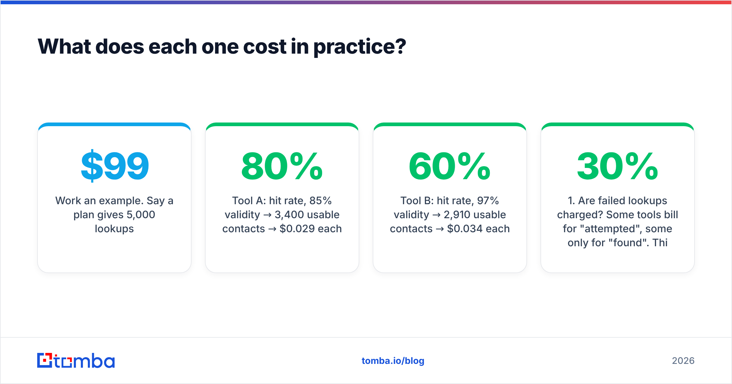 Diagram: What does each one cost in practice