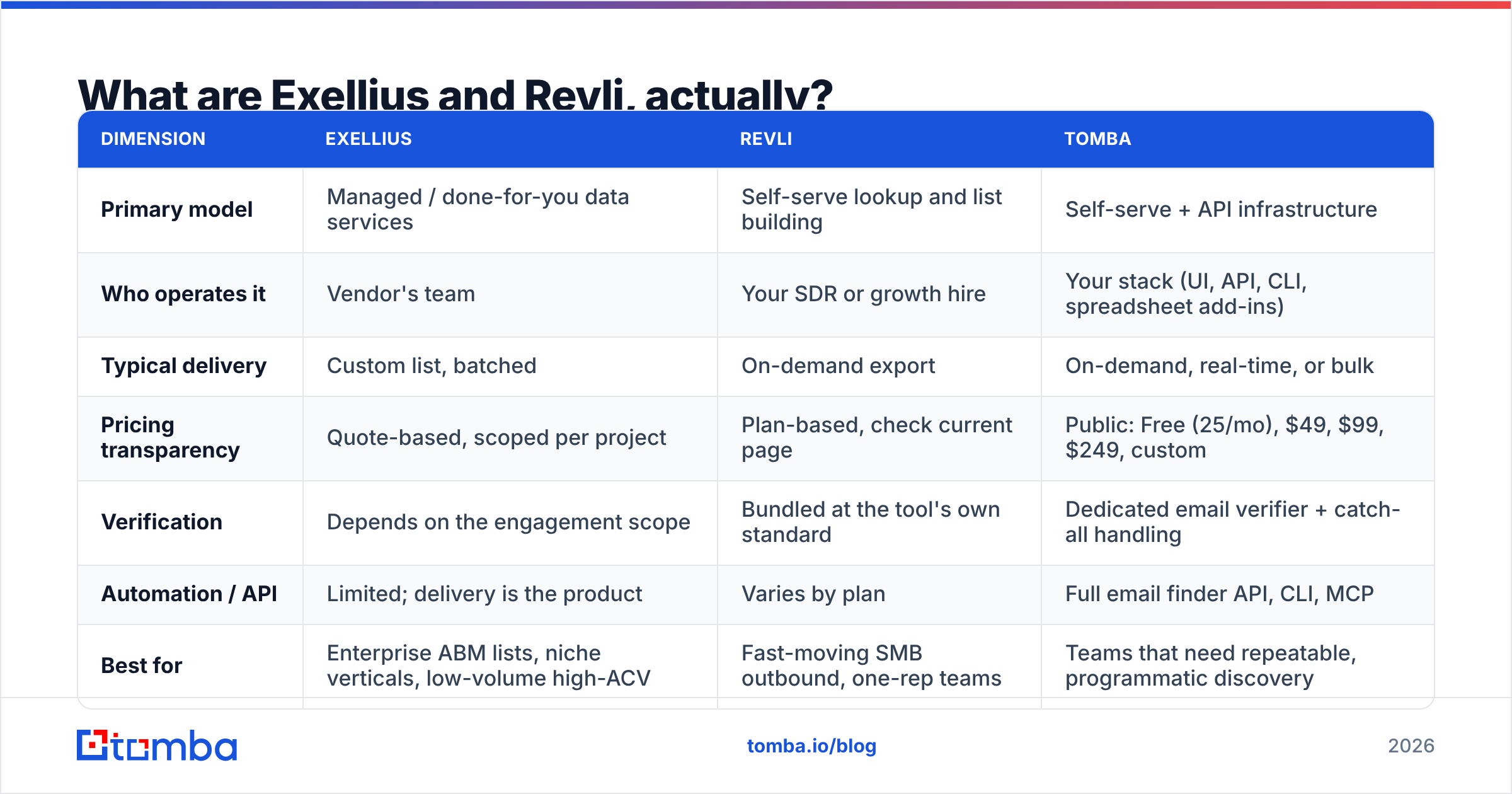 Exellius vs Revli: managed data service compared with self-serve lookup