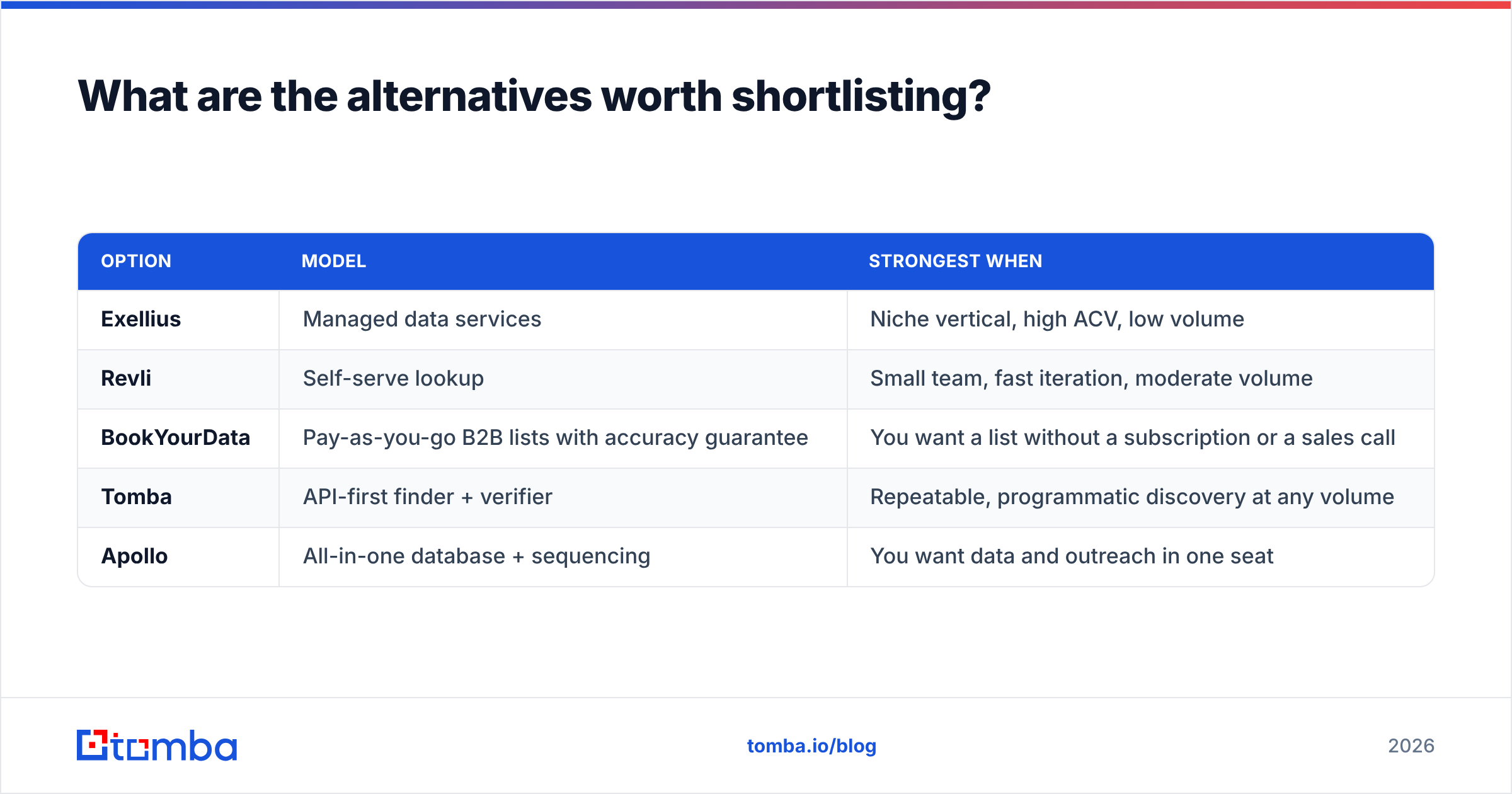 Diagram: What are the alternatives worth shortlisting
