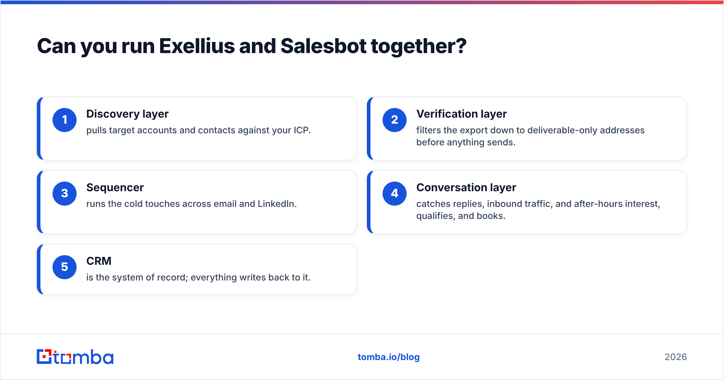 Diagram: Can you run Exellius and Salesbot together