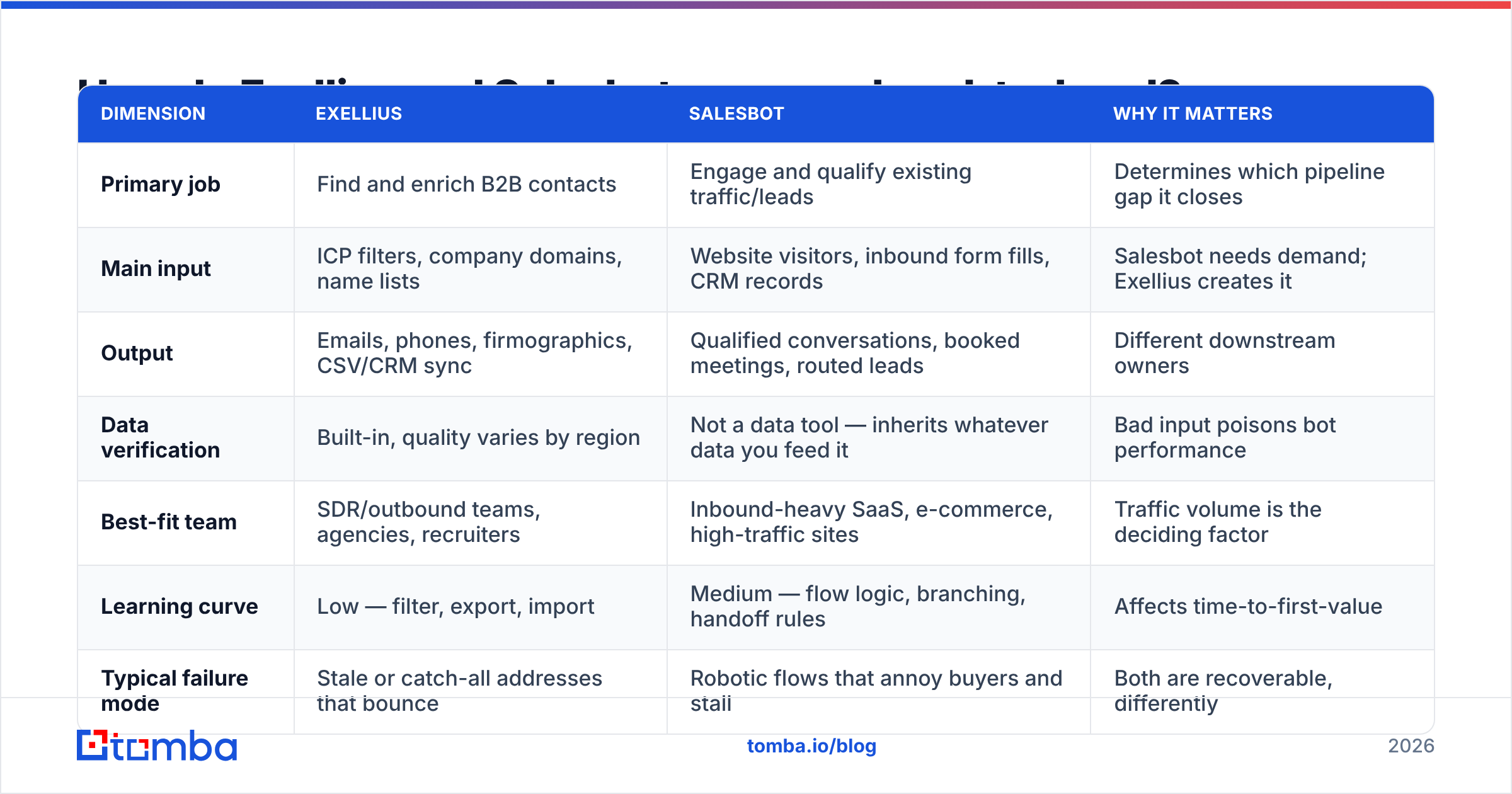 Diagram: How do Exellius and Salesbot compare head-to-head