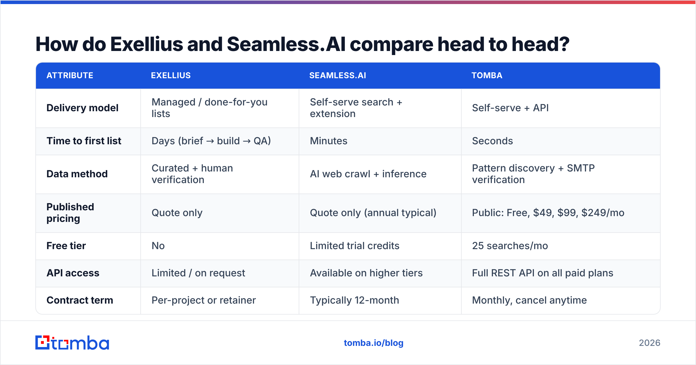Exellius vs Seamlessai comparison chart of delivery model, pricing, contract term, and API access
