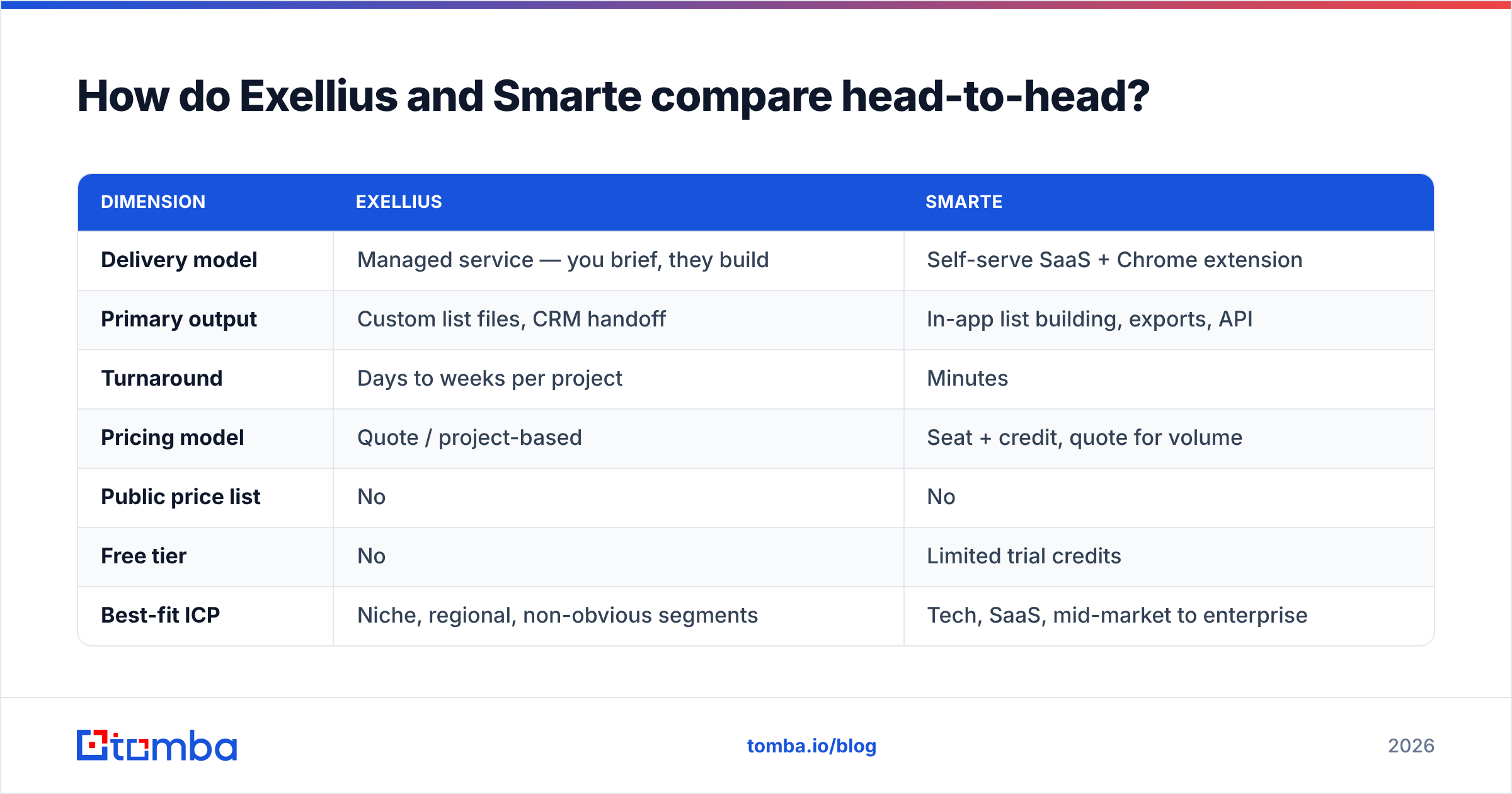 Diagram: how Exellius vs Smarte compare head-to-head