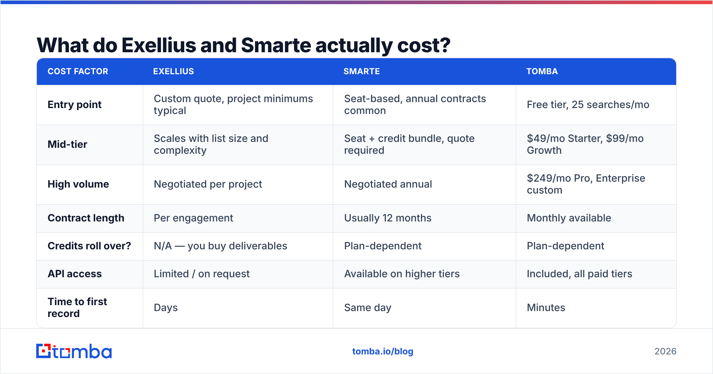 Diagram: What do Exellius and Smarte actually cost