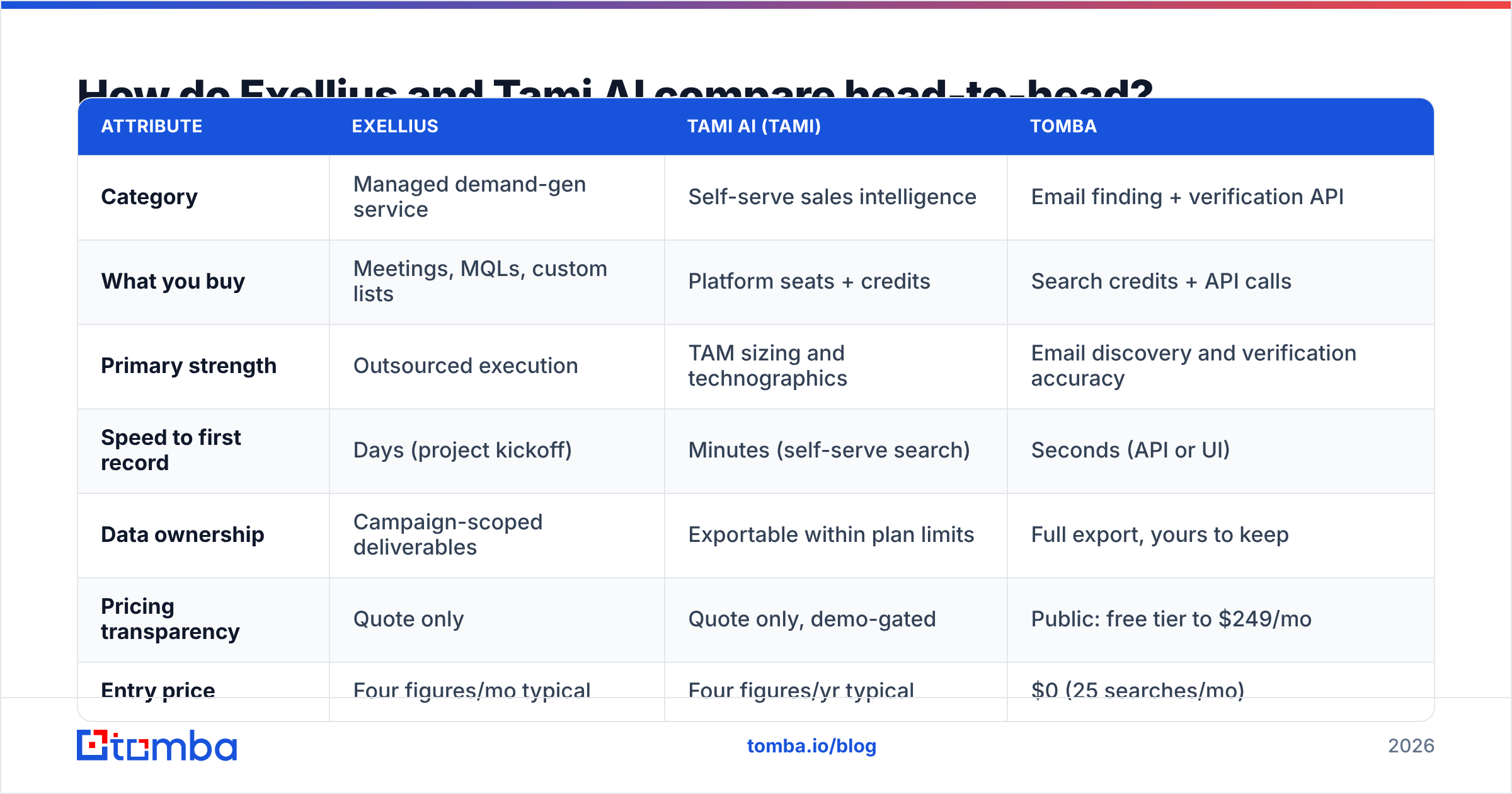 Diagram: Exellius vs Tami AI compared head-to-head