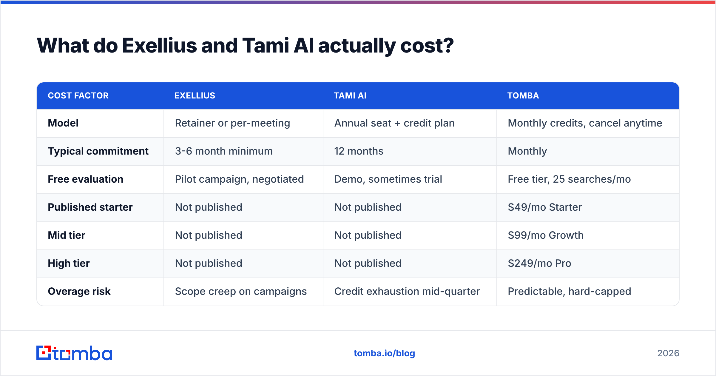 Diagram: What do Exellius and Tami AI actually cost
