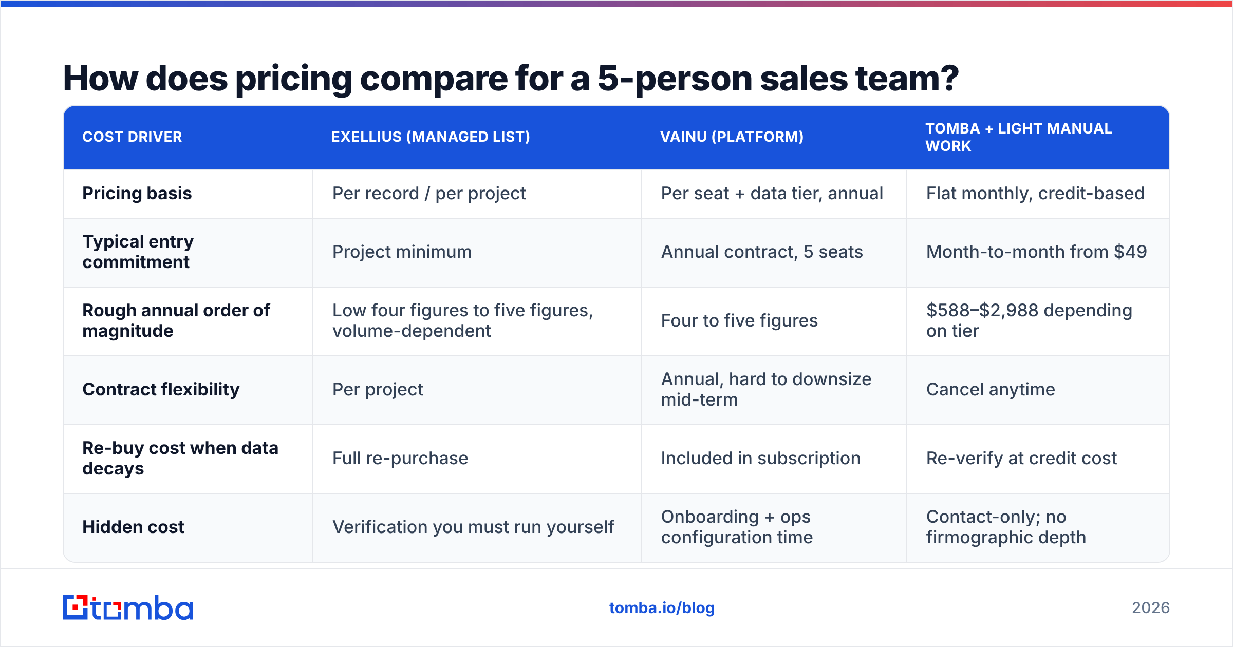 Exellius vs Vainu pricing comparison for a 5-person sales team