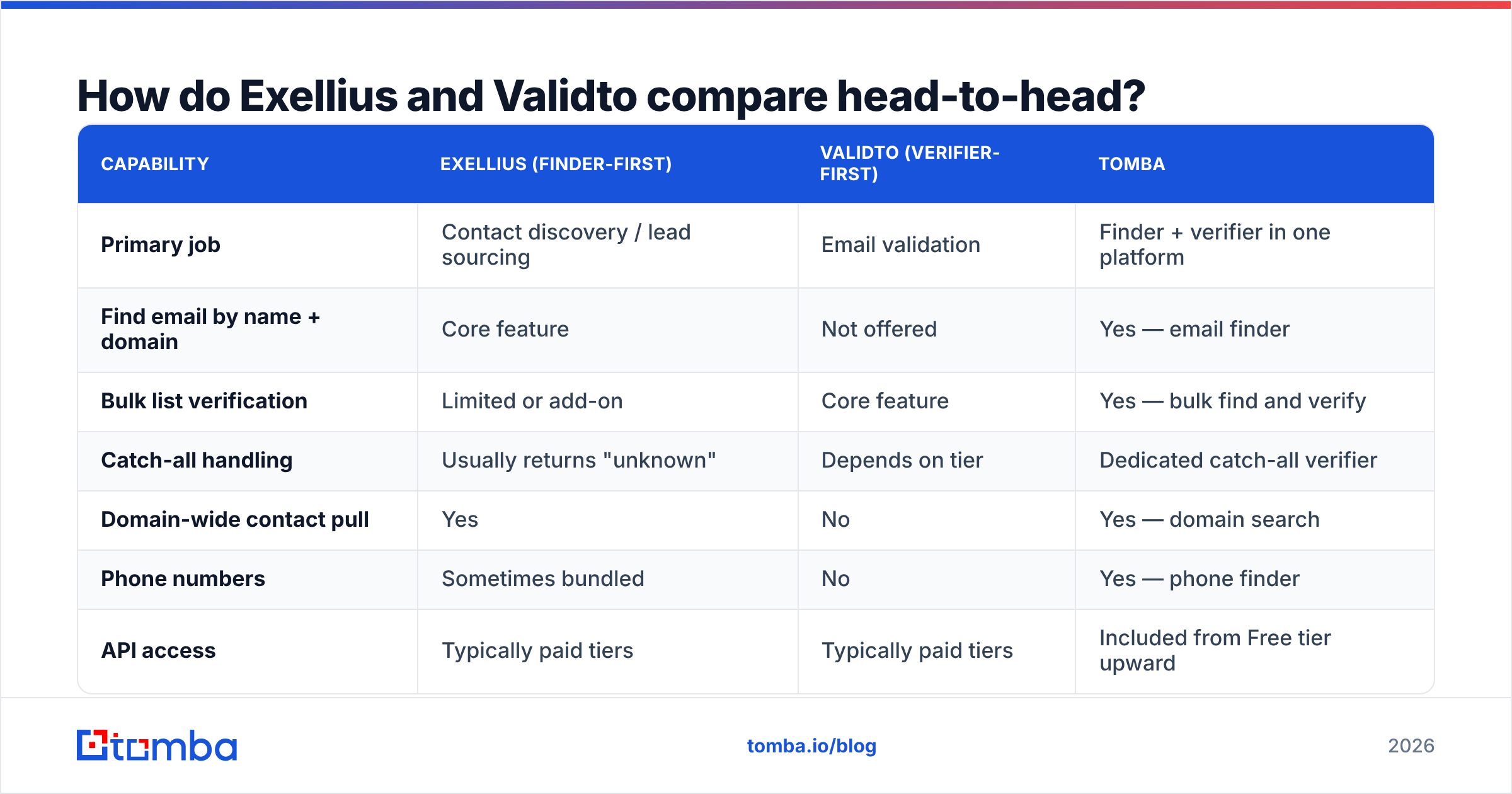 Diagram: How do Exellius and Validto compare head-to-head