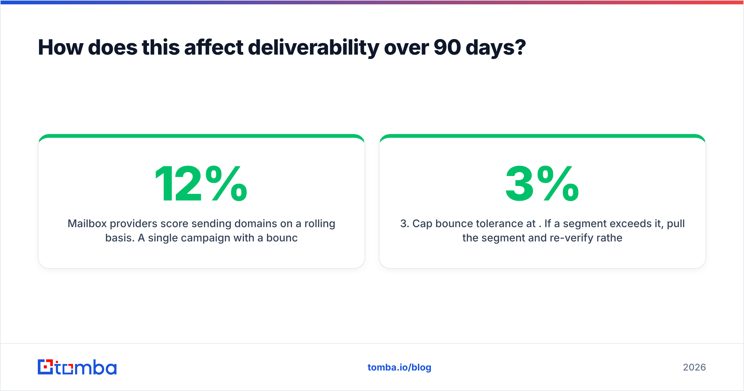 Diagram: How does this affect deliverability over 90 days