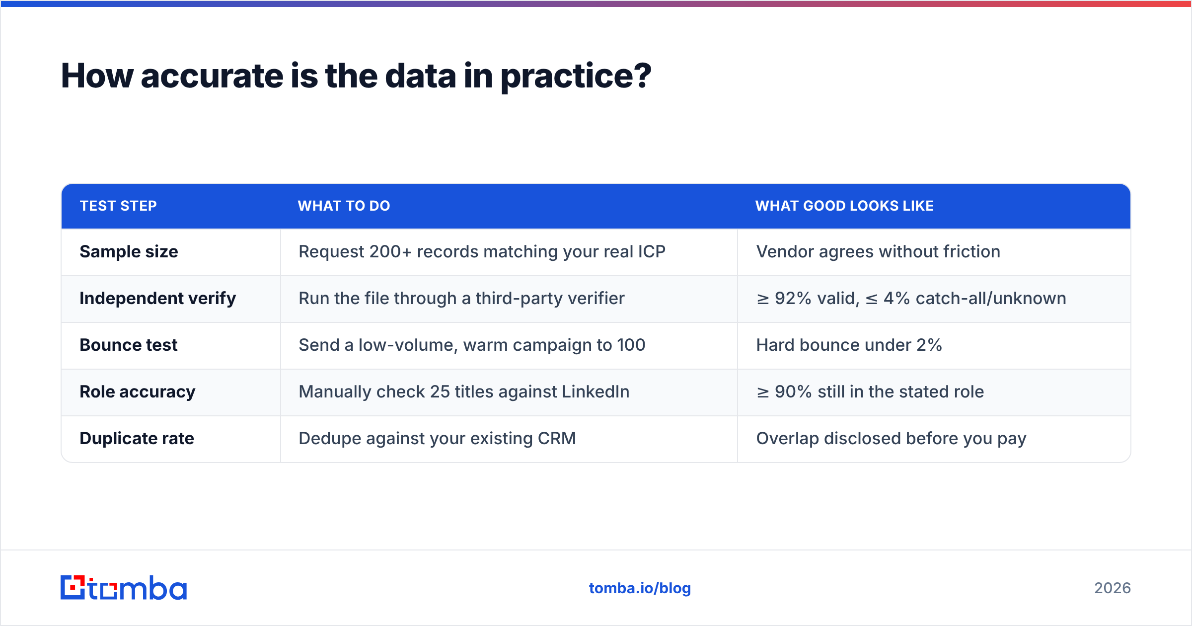 Diagram: How accurate is the data in practice