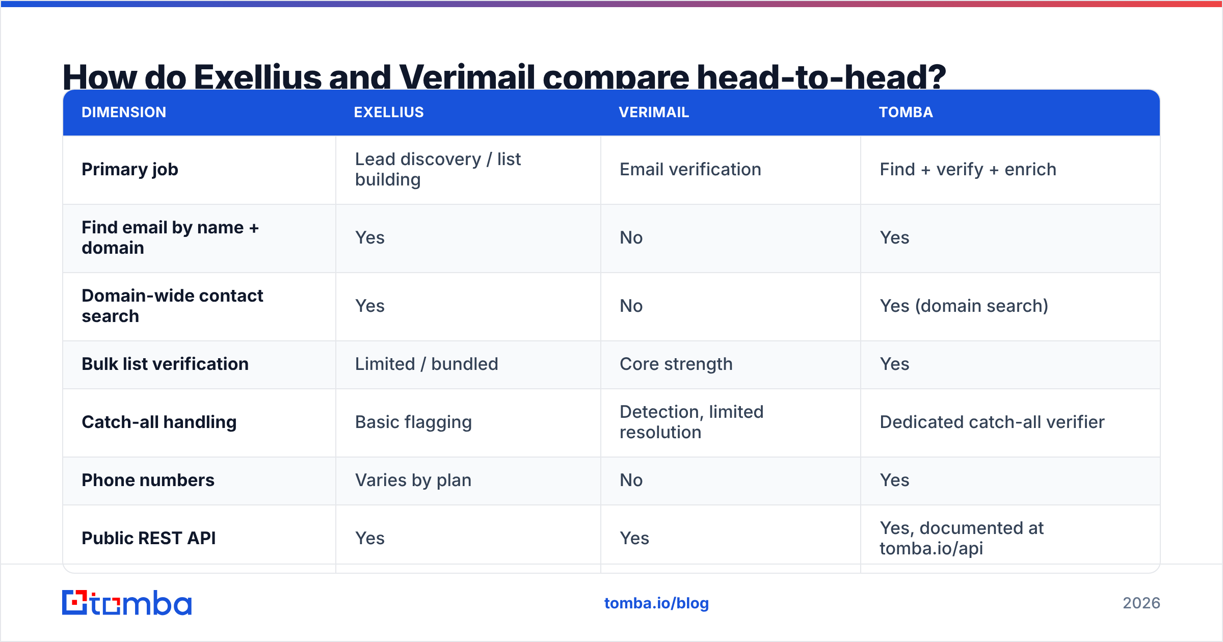 Diagram: How do Exellius and Verimail compare head-to-head
