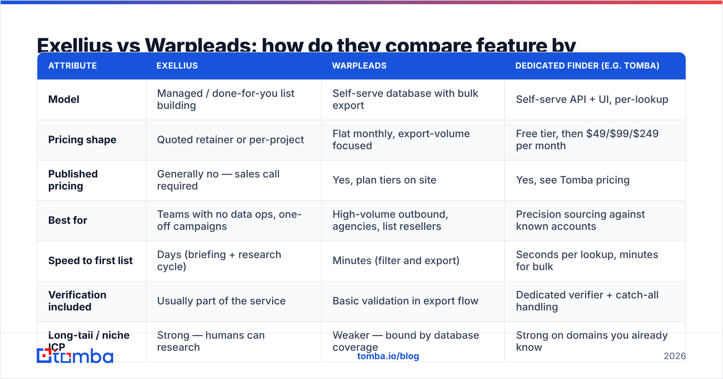Diagram: Exellius vs Warpleads: how do they compare feature by feature