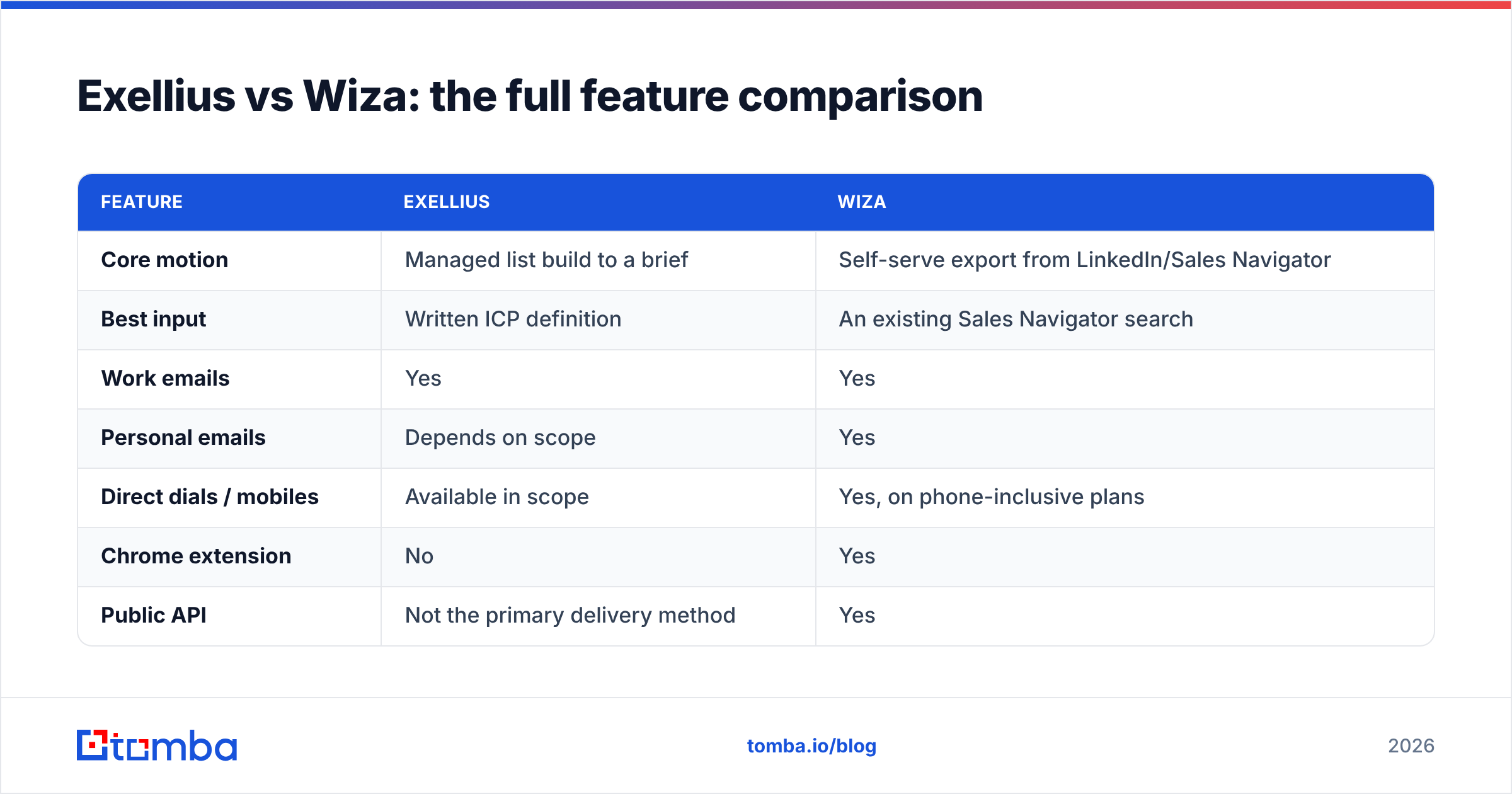 Diagram: Exellius vs Wiza: the full feature comparison