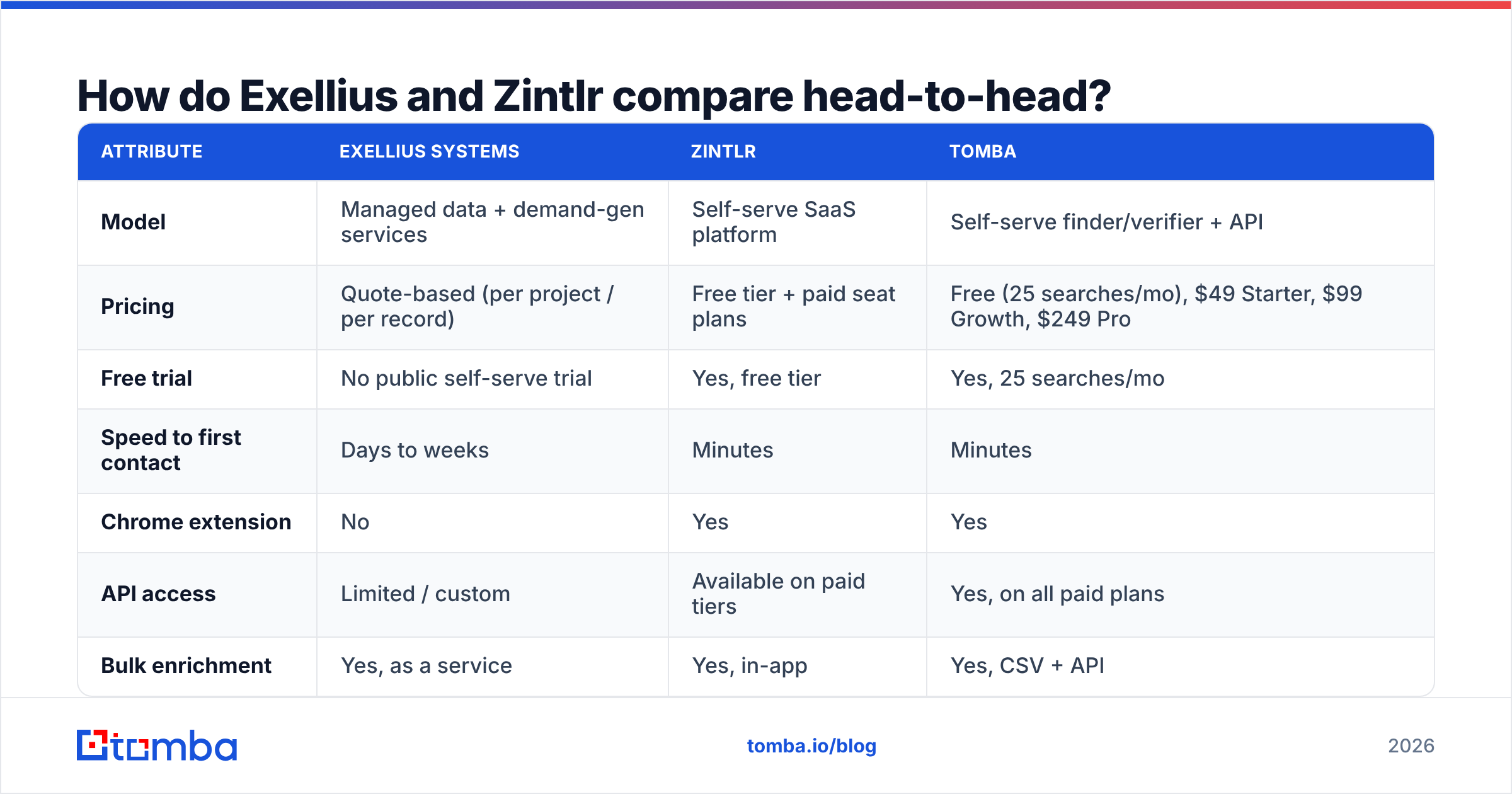 Diagram: How do Exellius and Zintlr compare head-to-head
