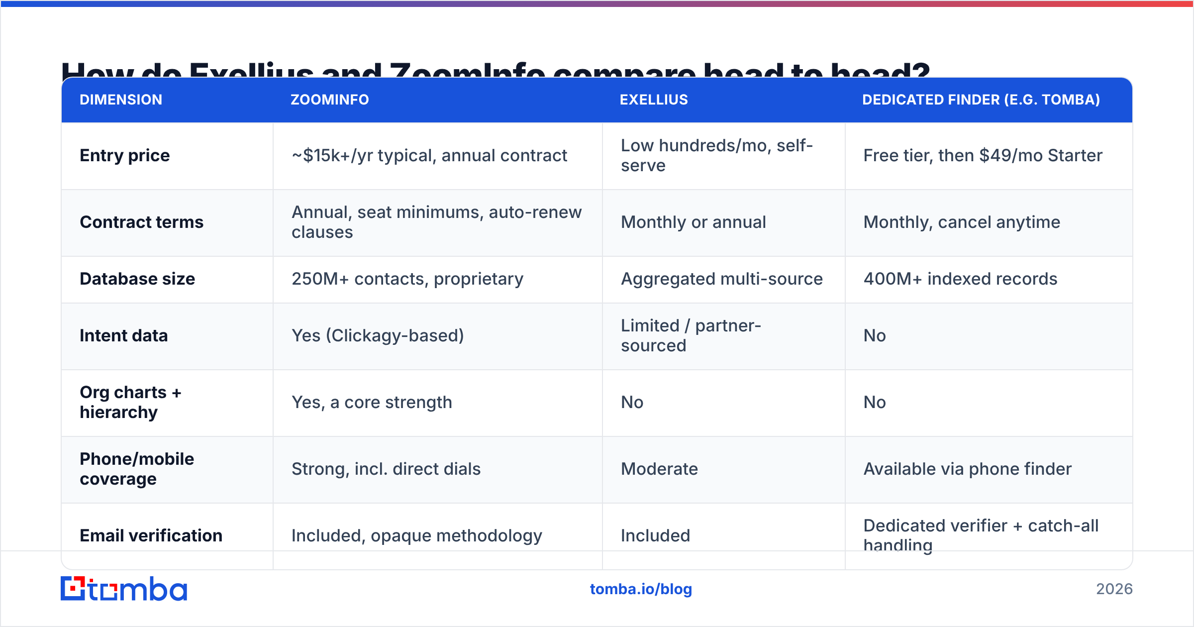 Exellius vs ZoomInfo compared on price, data depth and contract terms.