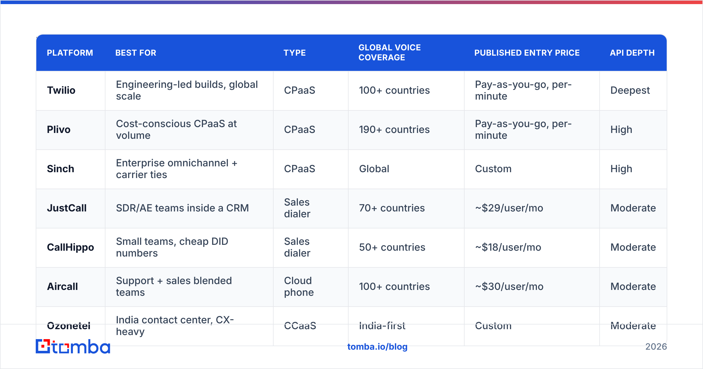 Diagram: What are the best Exotel alternatives right now