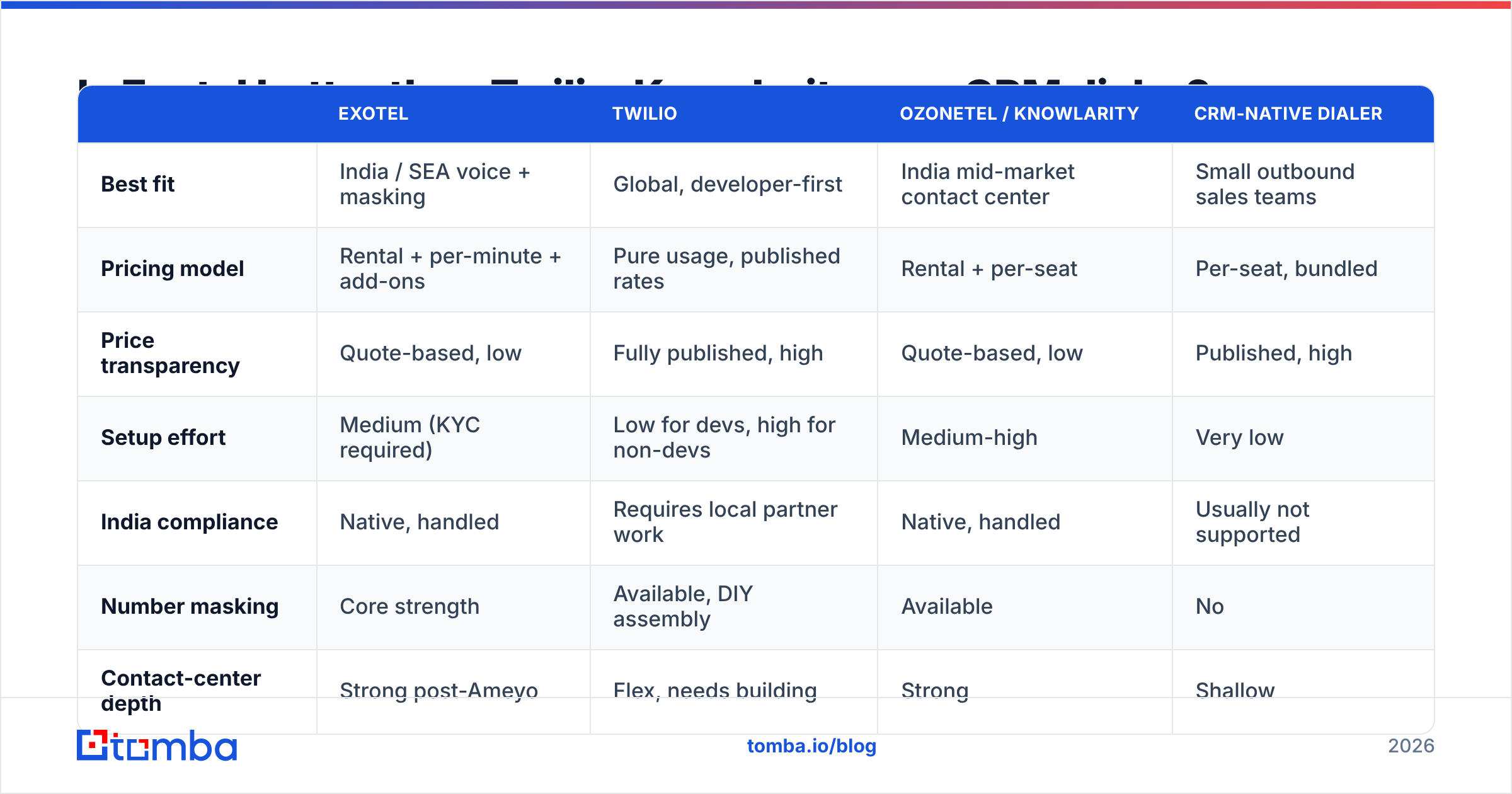 Diagram: Is Exotel better than Twilio, Knowlarity, or a CRM dialer