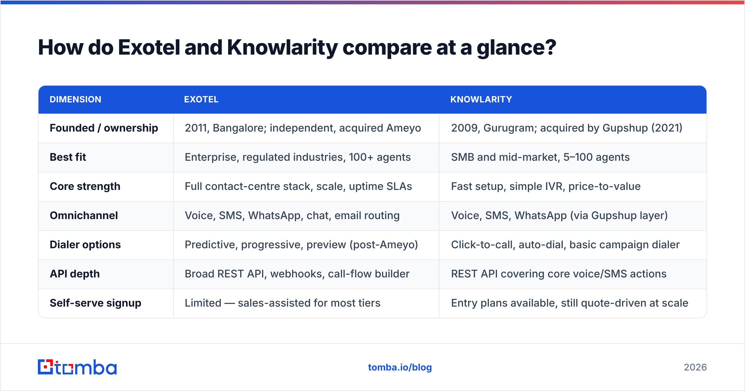Diagram: How do Exotel and Knowlarity compare at a glance
