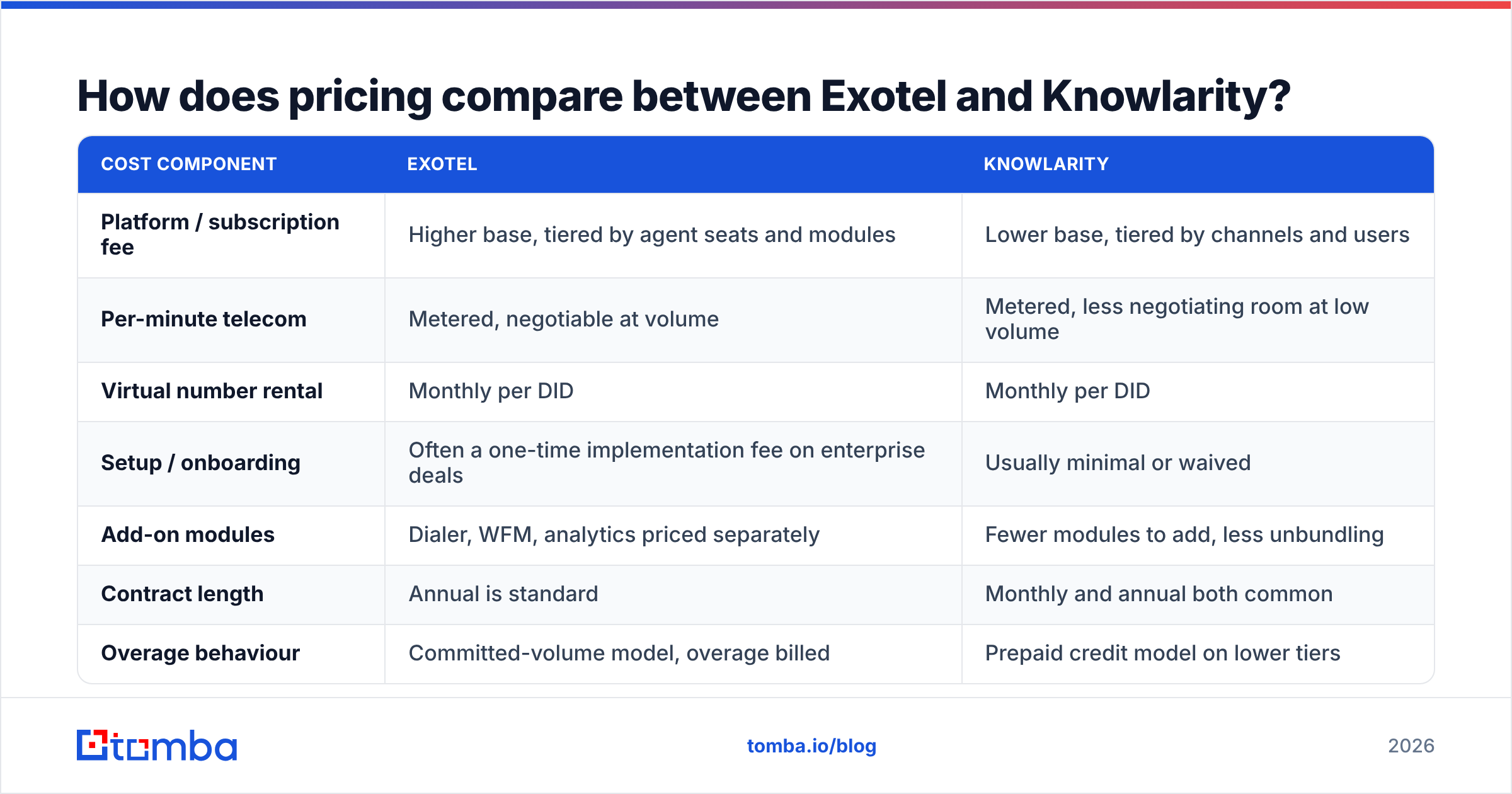 Diagram: How does pricing compare between Exotel and Knowlarity