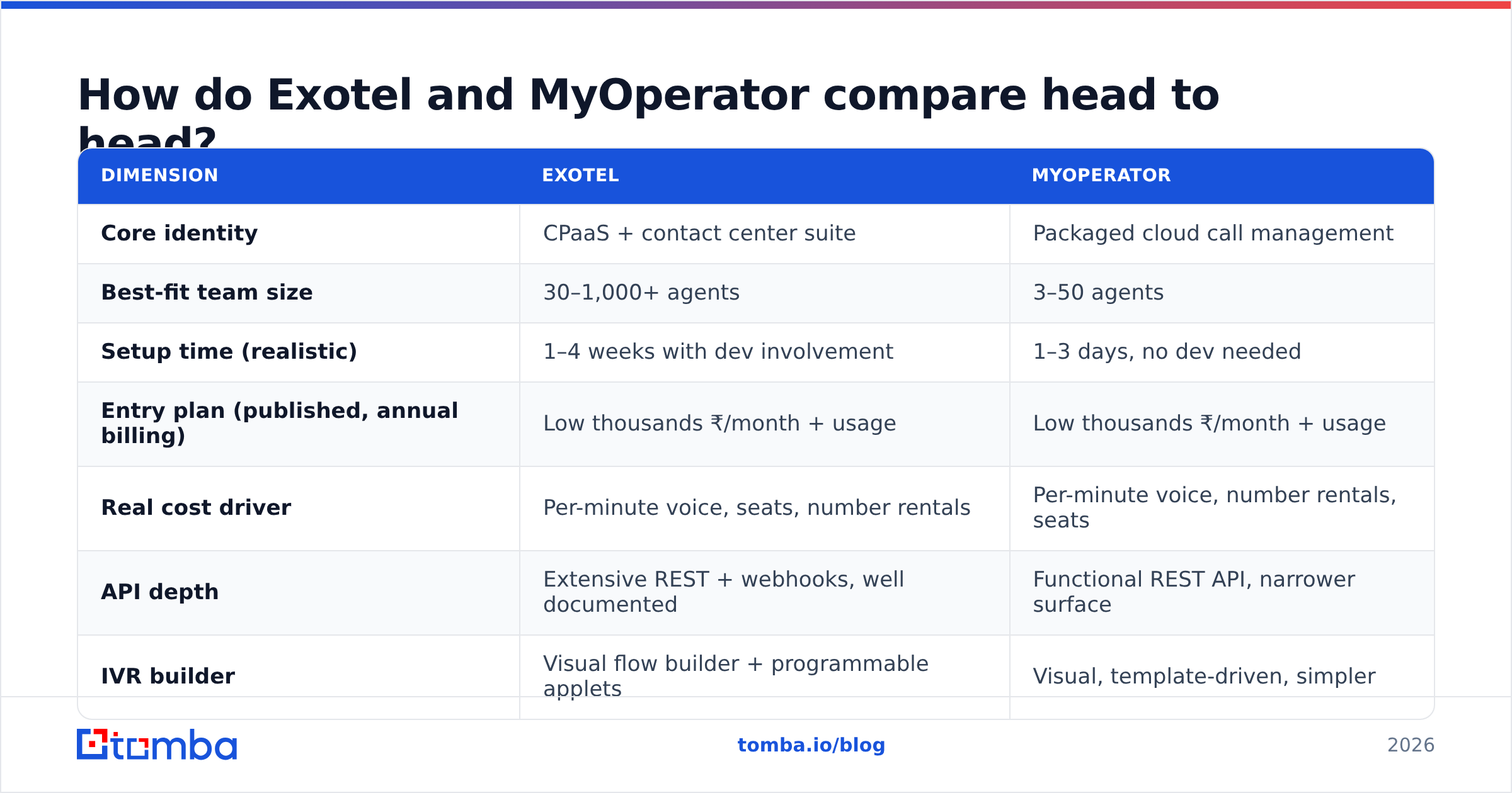 Exotel vs MyOperator head-to-head feature comparison diagram