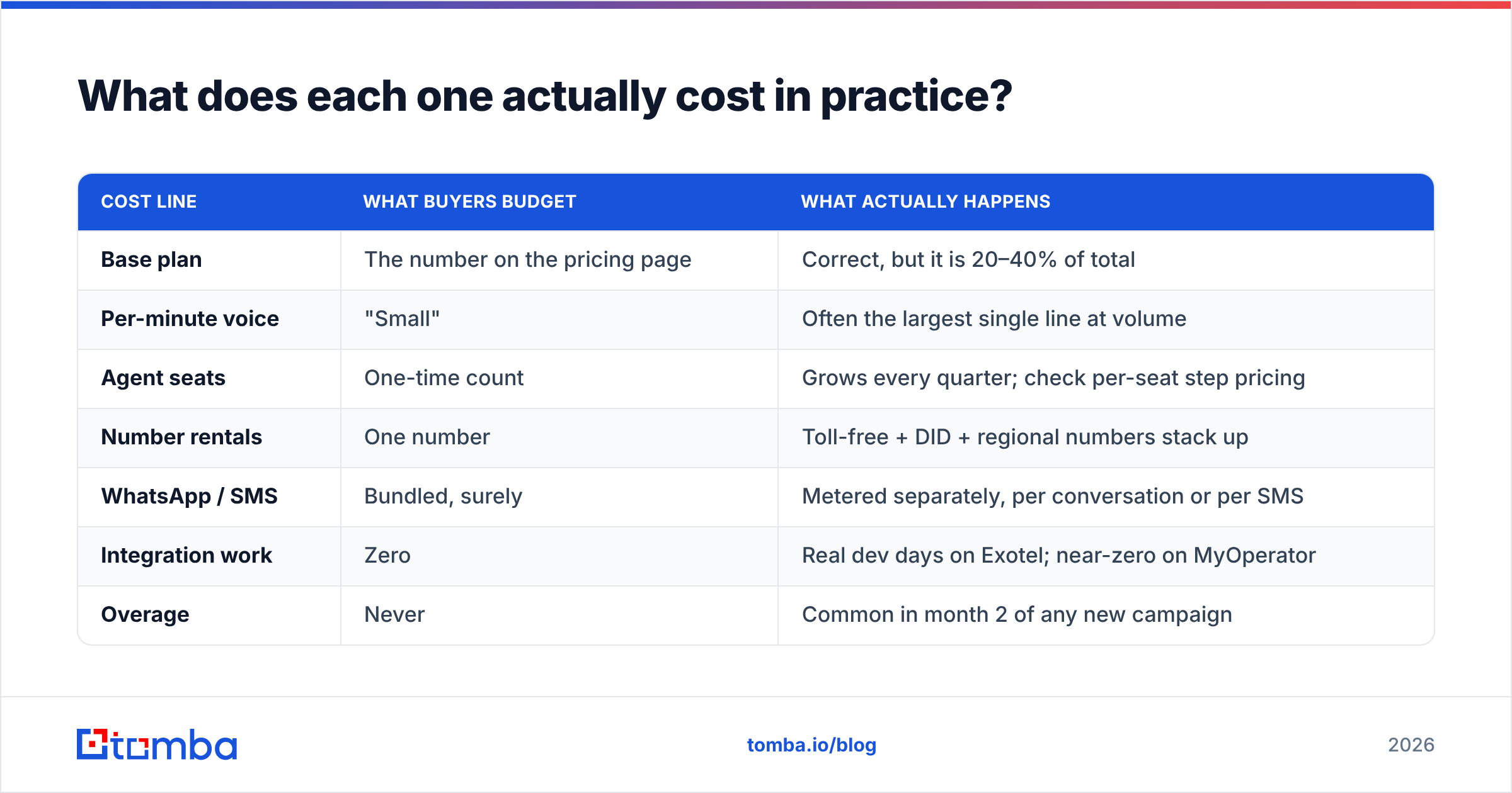 Exotel vs MyOperator real cost breakdown diagram