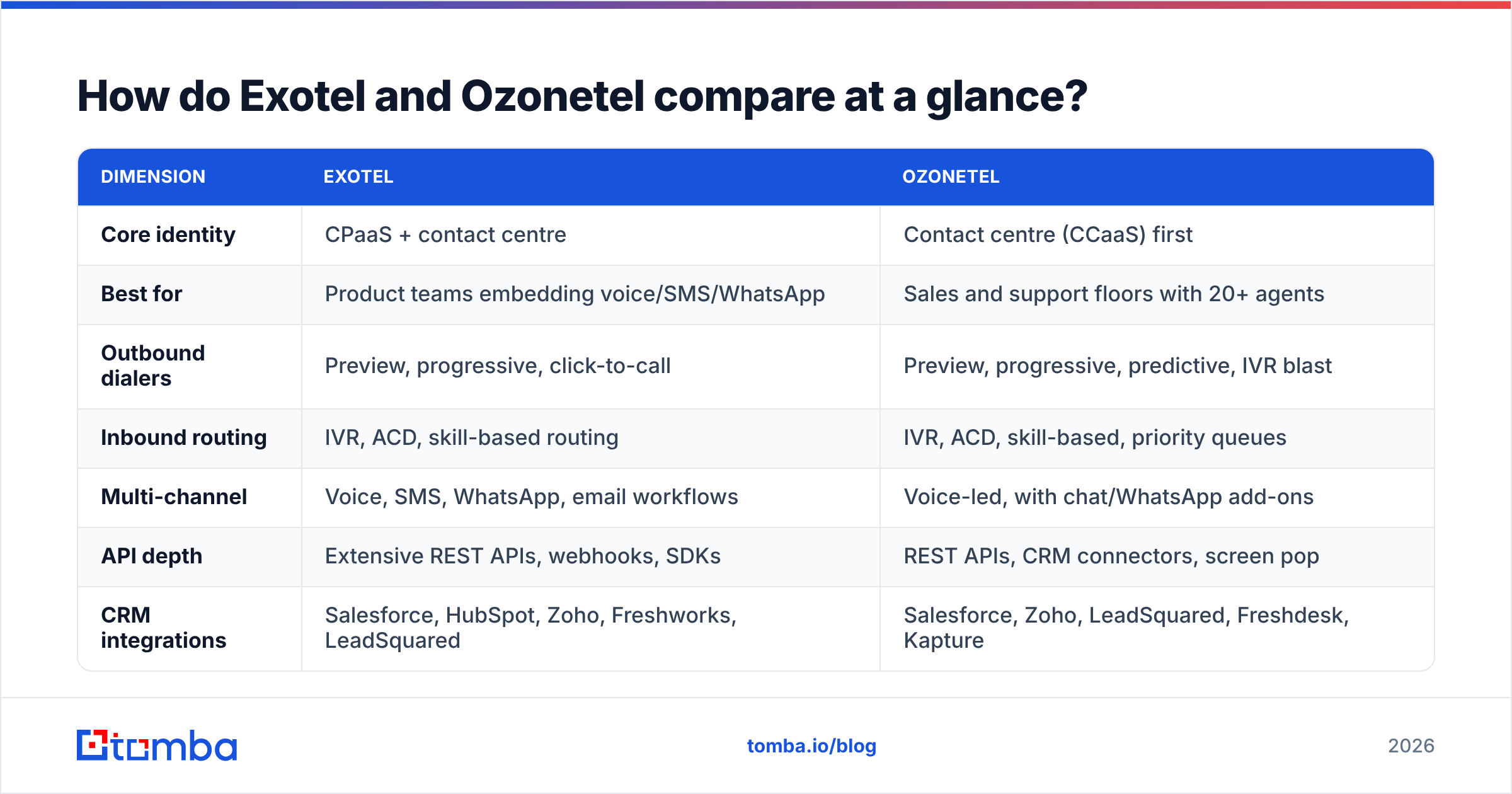Diagram: How do Exotel and Ozonetel compare at a glance