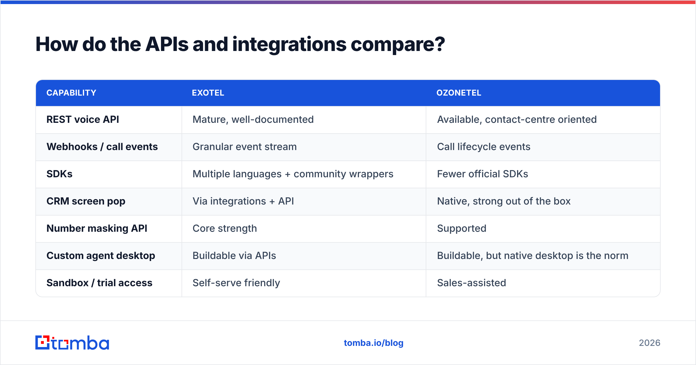 Diagram: How do the APIs and integrations compare
