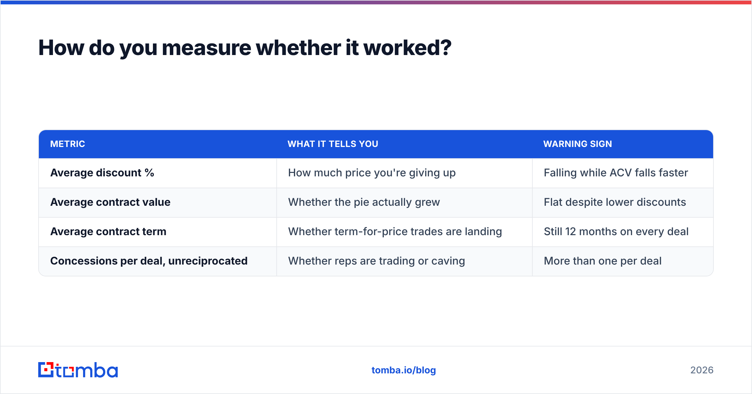 Diagram: How do you measure whether it worked