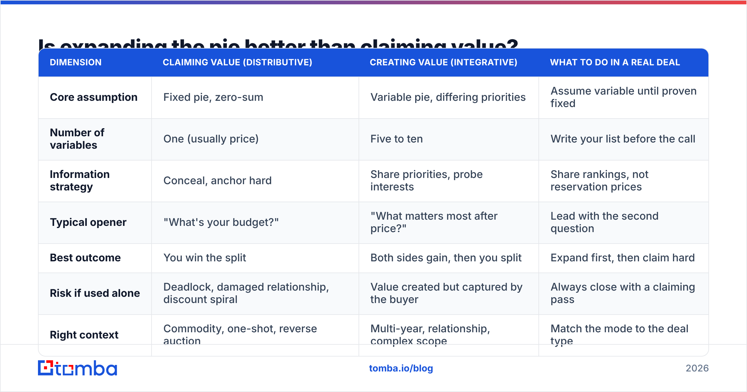 Diagram: Is expanding the pie better than claiming value