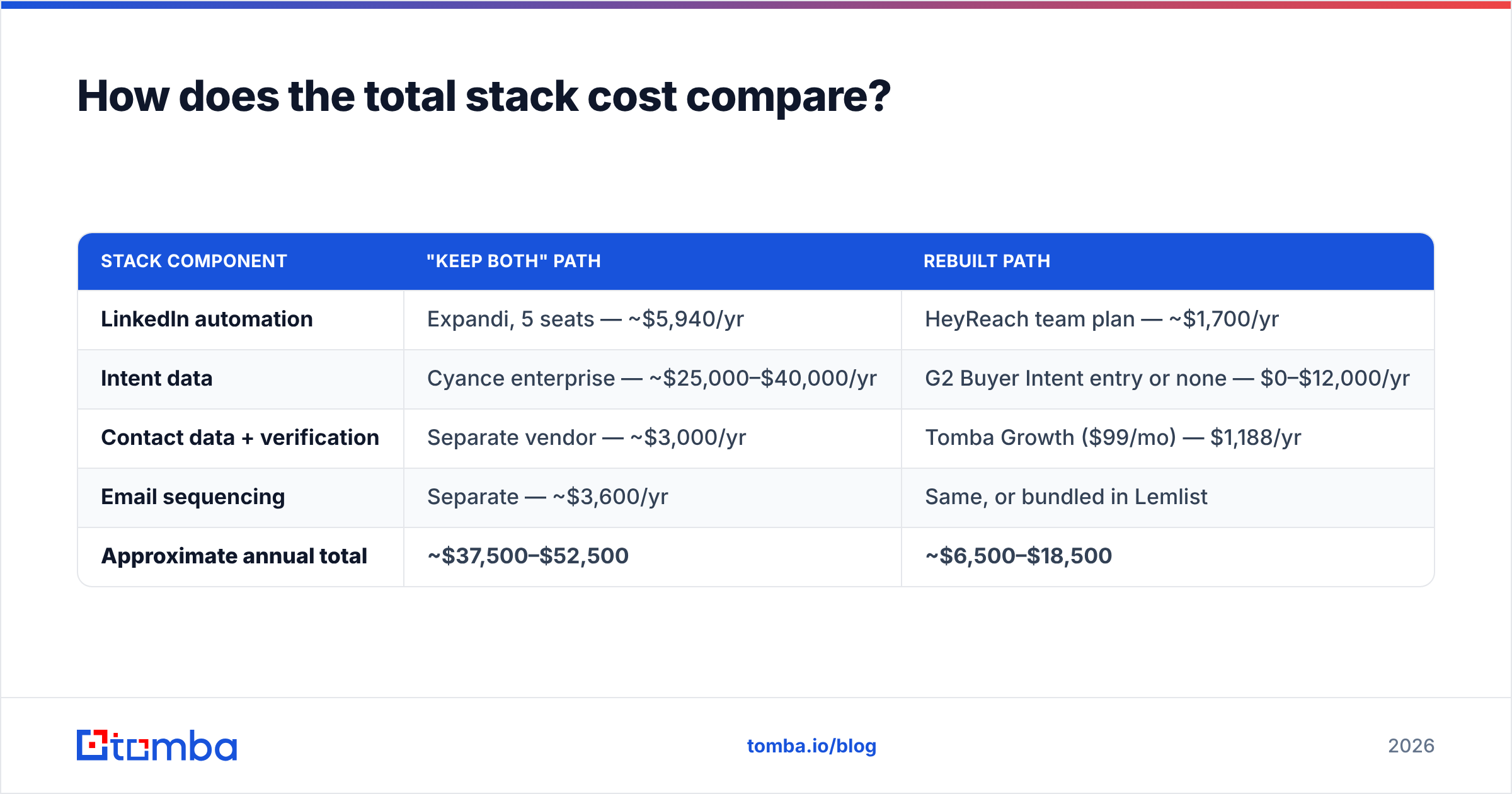 Diagram: how Expandi Cyance alternatives change total stack cost