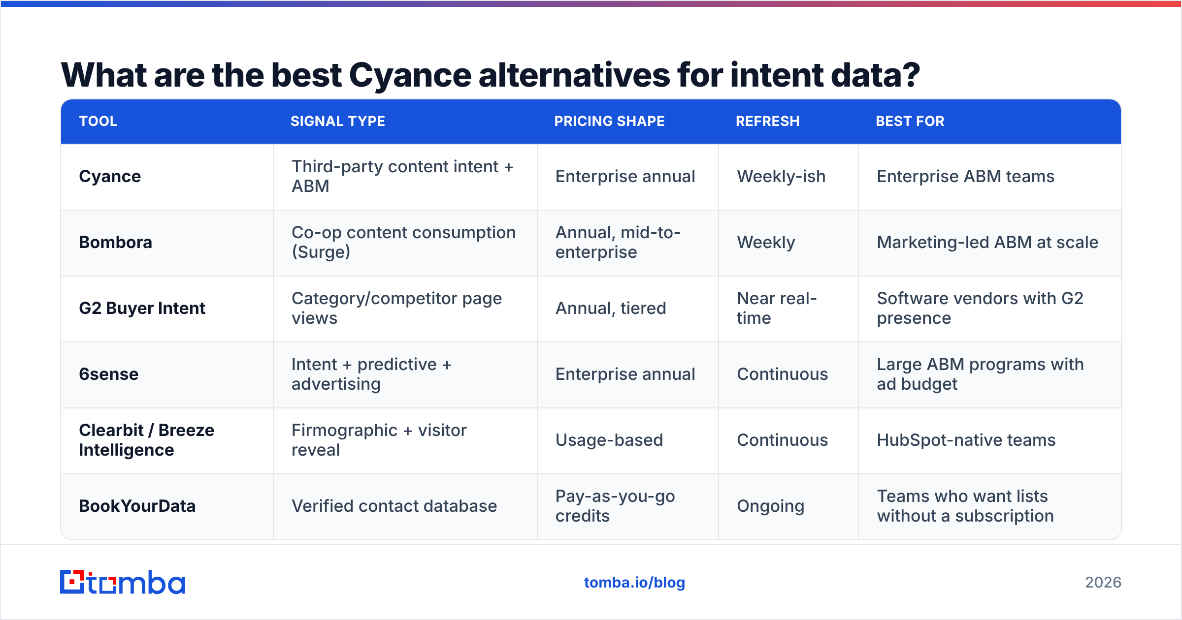 Diagram: the best Expandi Cyance alternatives for B2B intent data