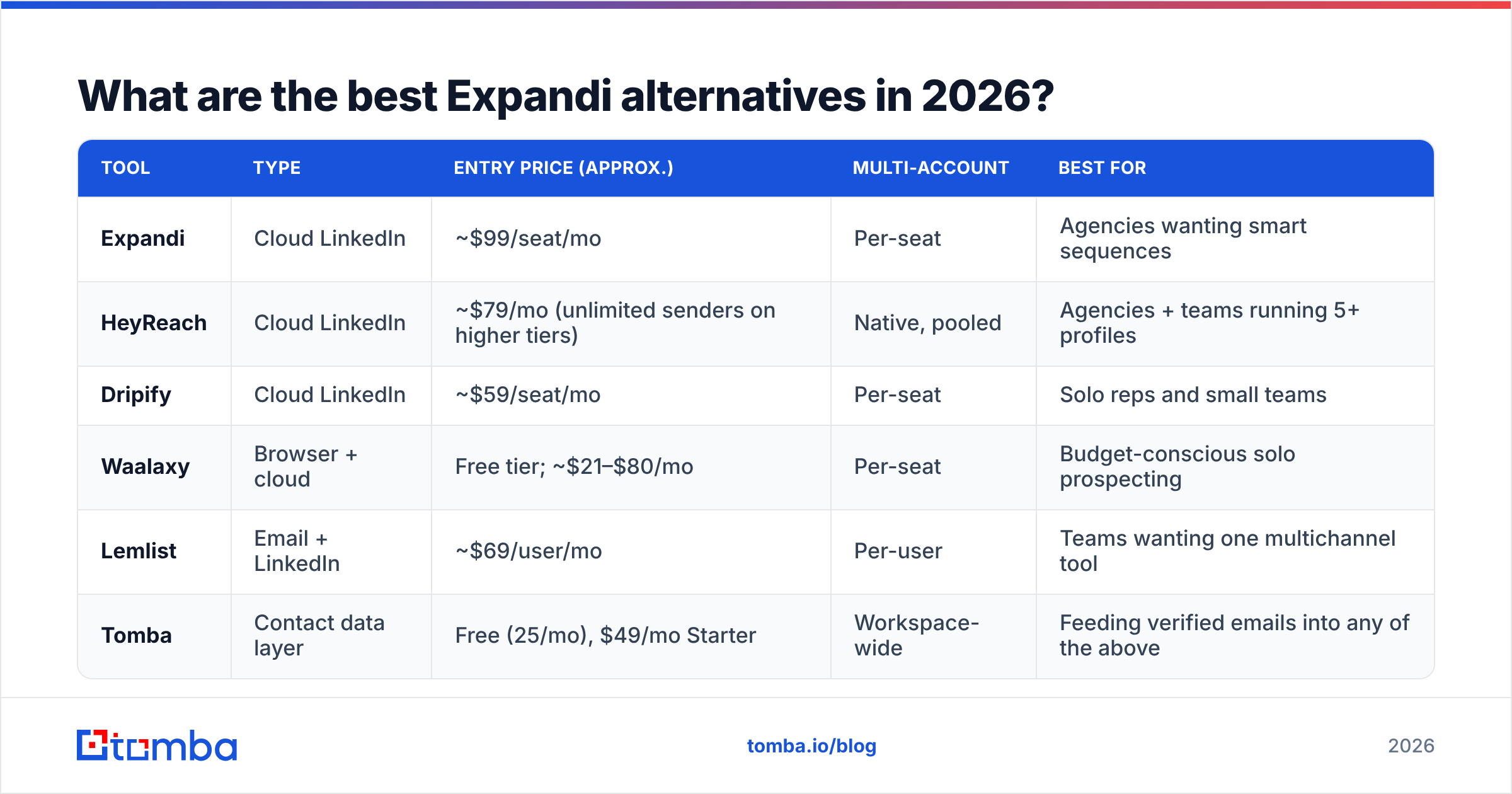 Diagram: the best Expandi Cyance alternatives for LinkedIn outreach in 2026