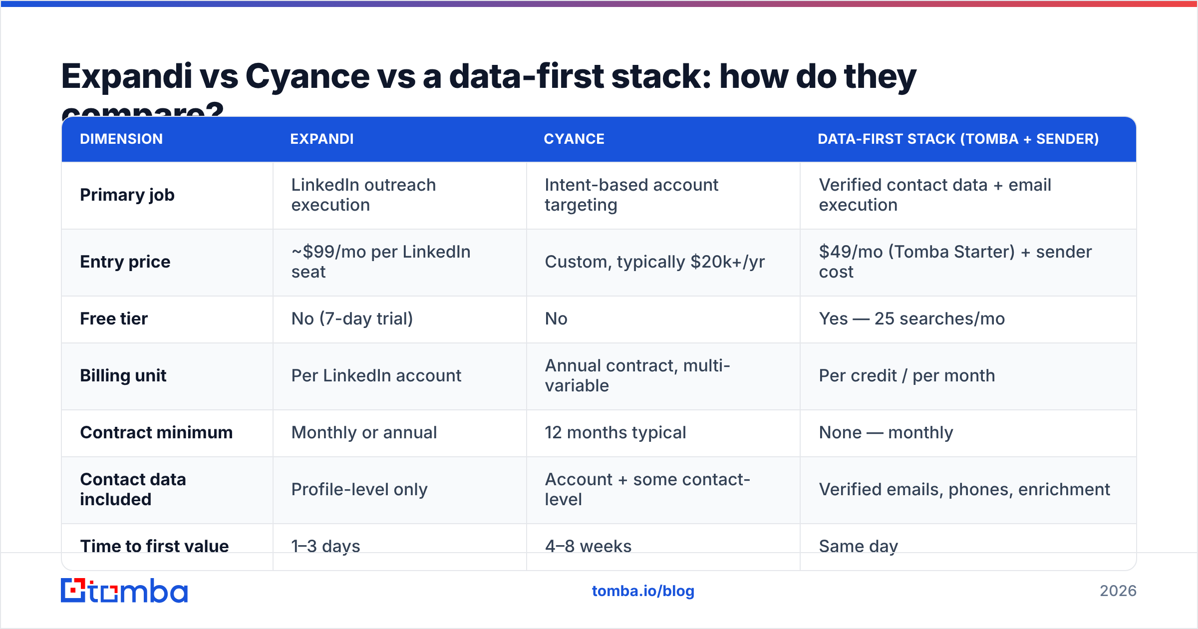 Diagram: Expandi vs Cyance vs a data-first stack