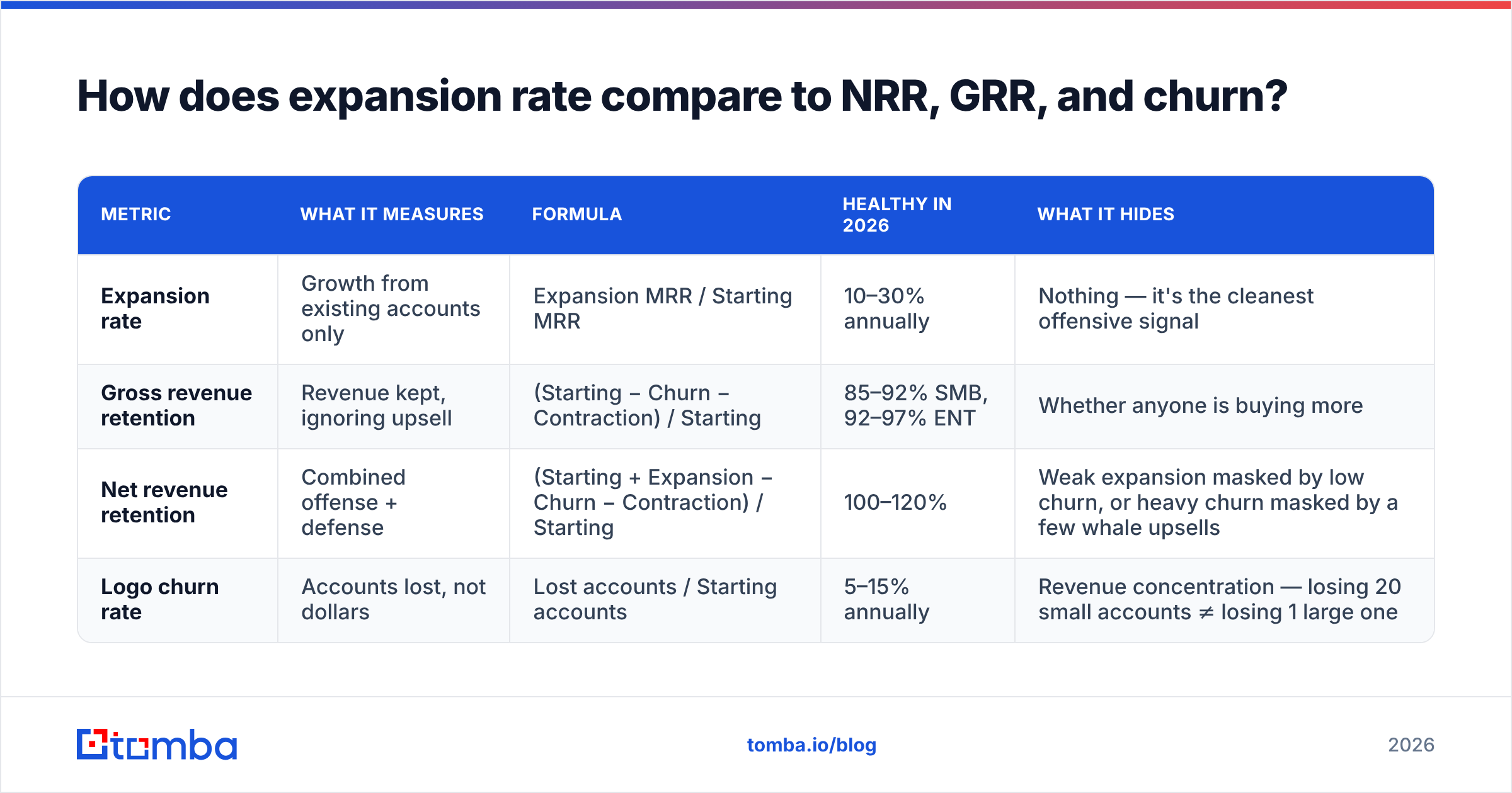 Diagram: How does expansion rate compare to NRR, GRR, and churn
