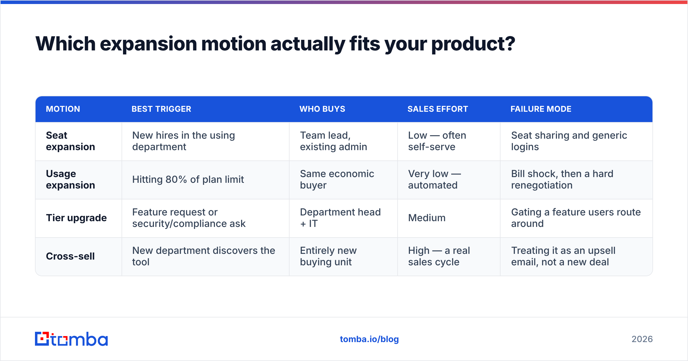 Diagram: Which expansion motion actually fits your product