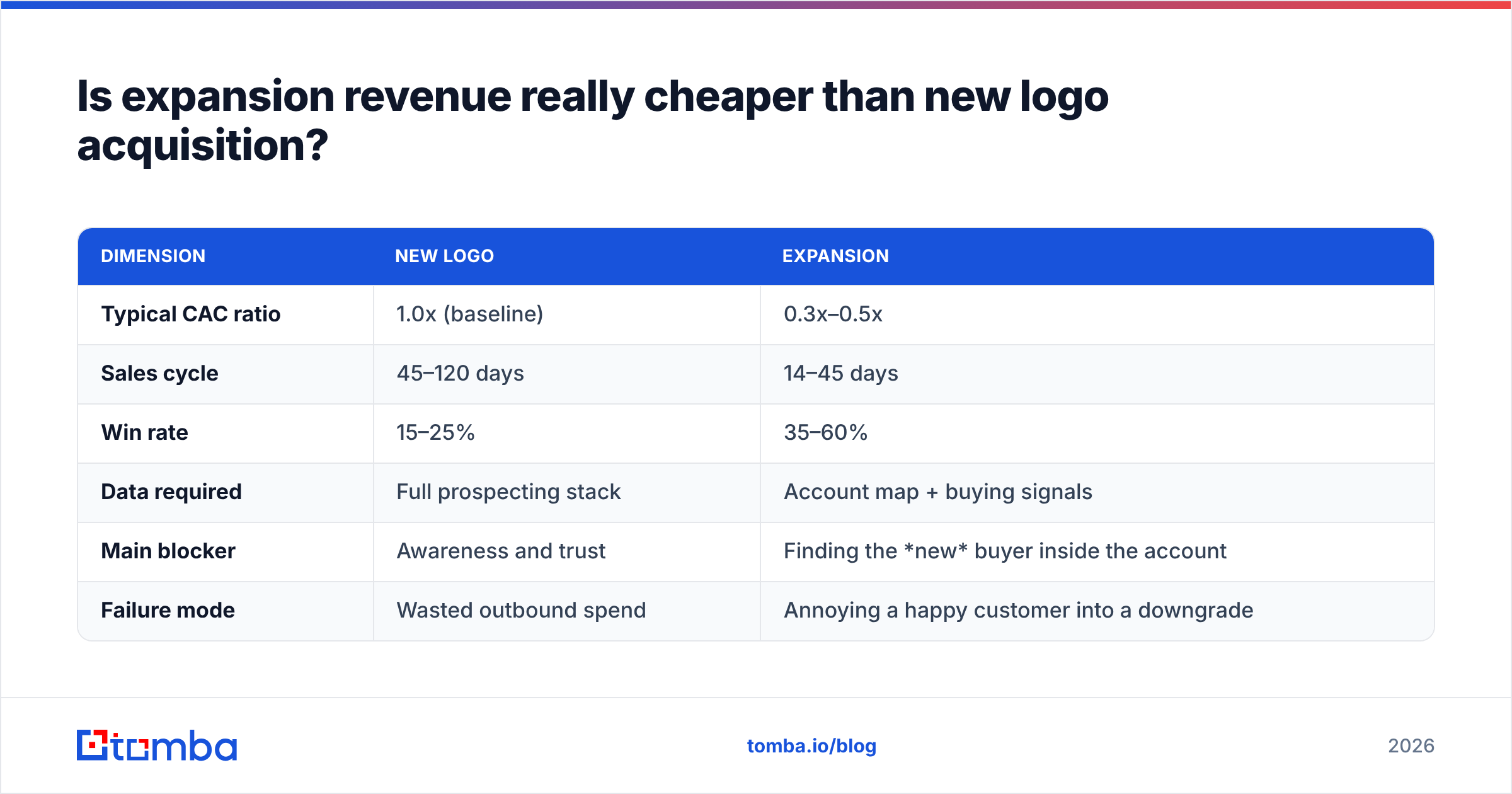 Diagram: Is expansion revenue really cheaper than new logo acquisition