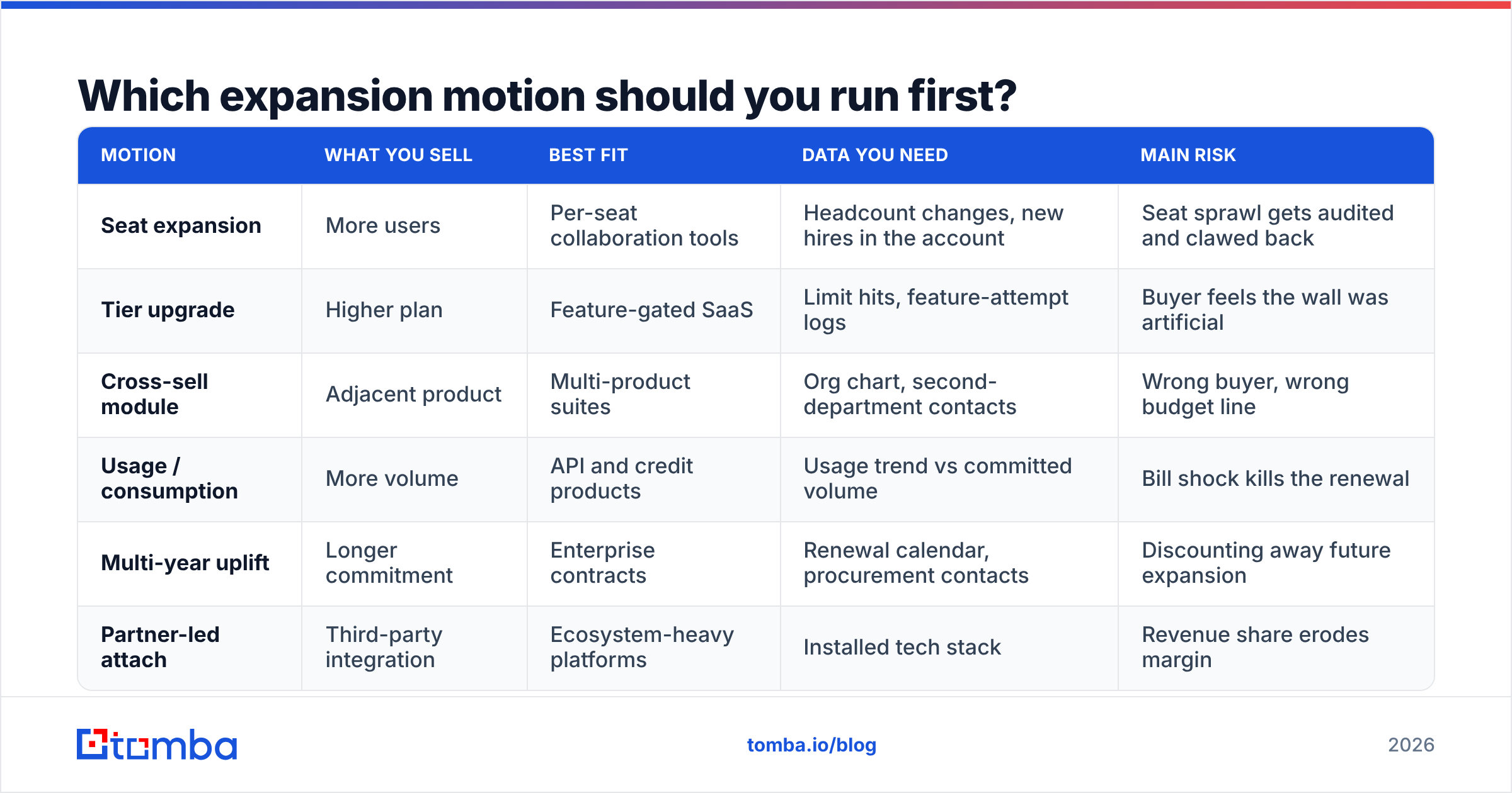 Diagram: Which expansion motion should you run first
