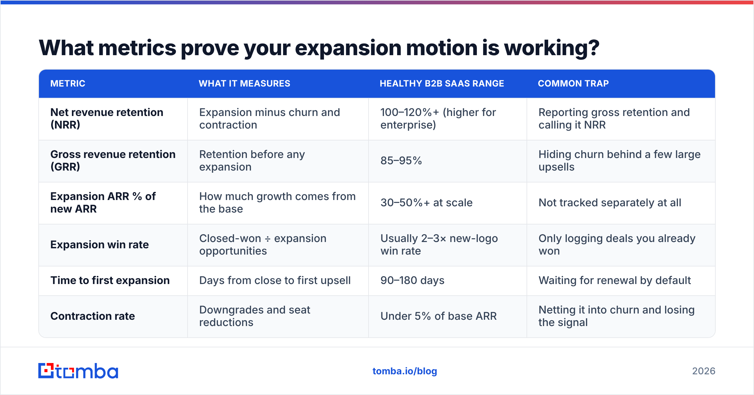 Diagram: What metrics prove your expansion motion is working