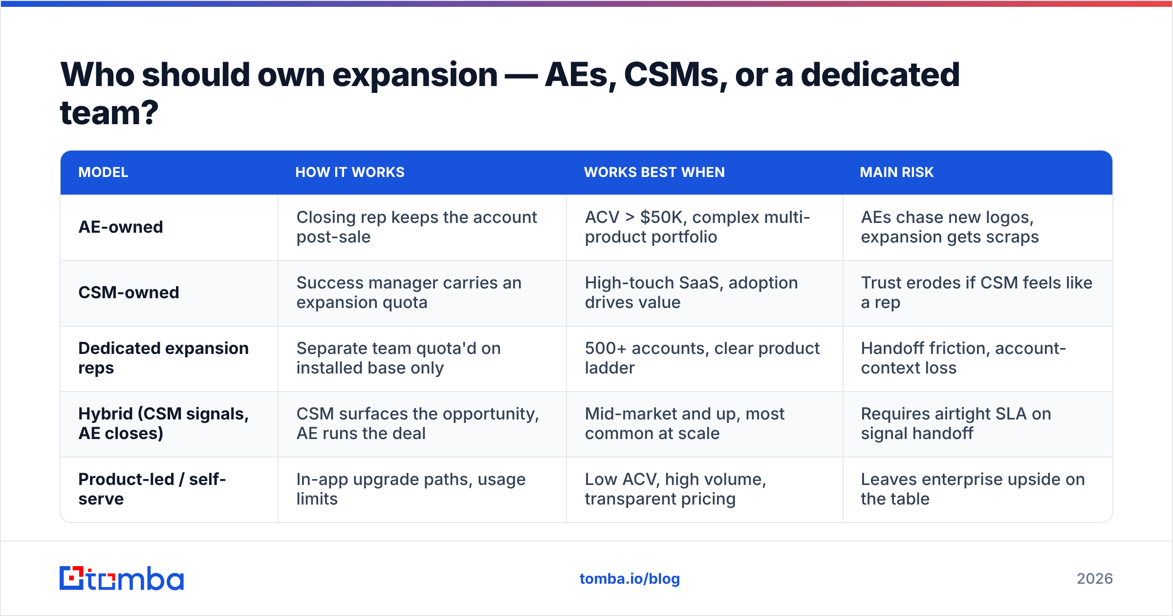 Diagram: Who should own expansion — AEs, CSMs, or a dedicated team