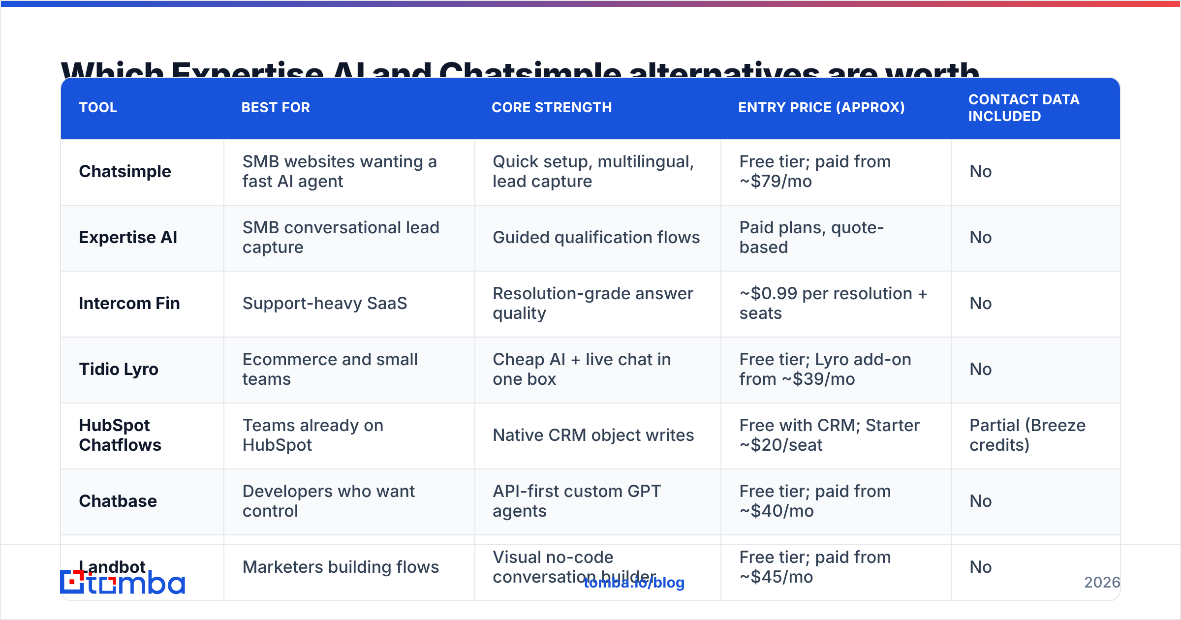 Diagram comparing the Expertise AI Chatsimple alternatives worth shortlisting