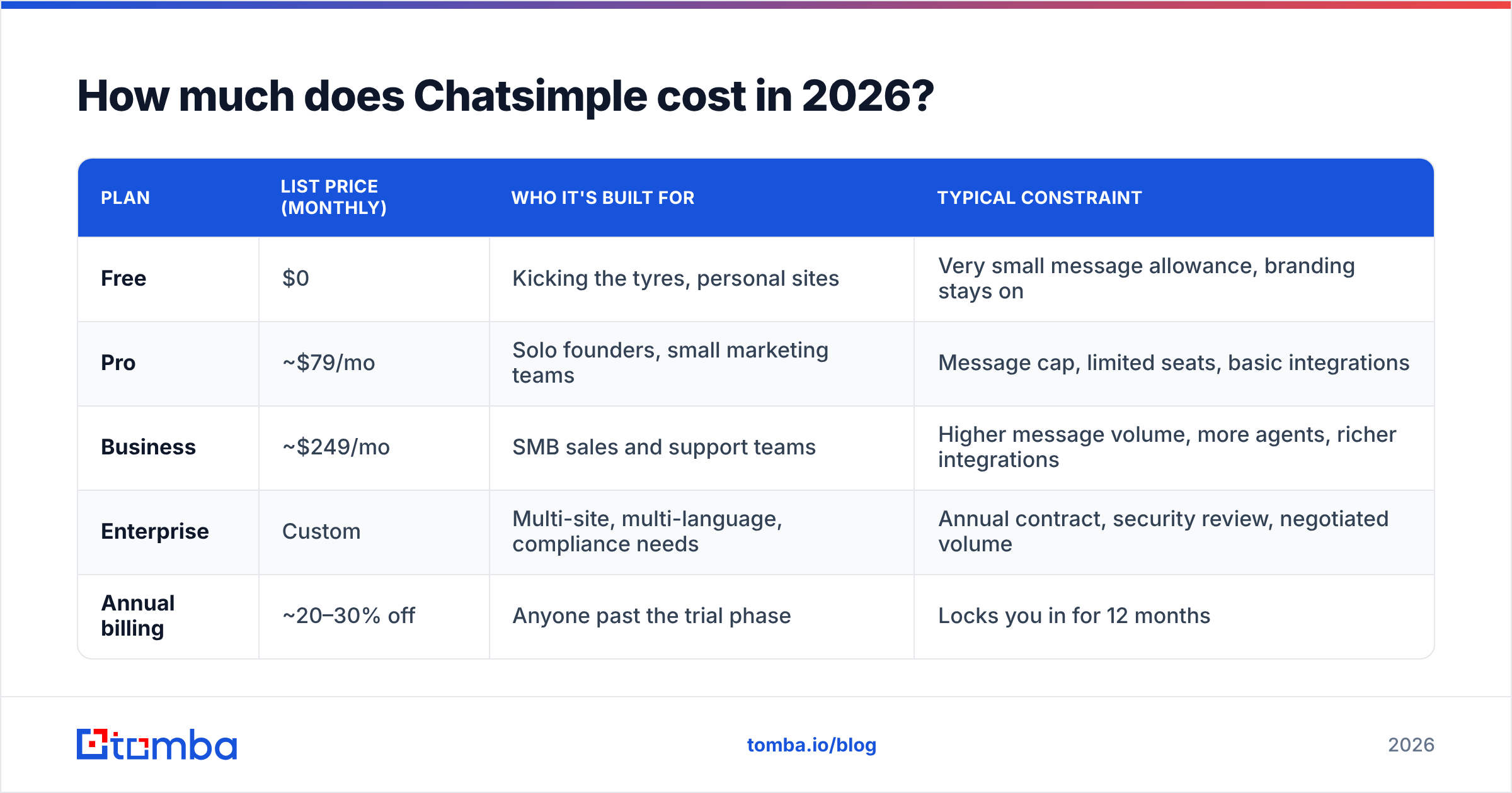 Diagram: How much does Chatsimple cost in 2026