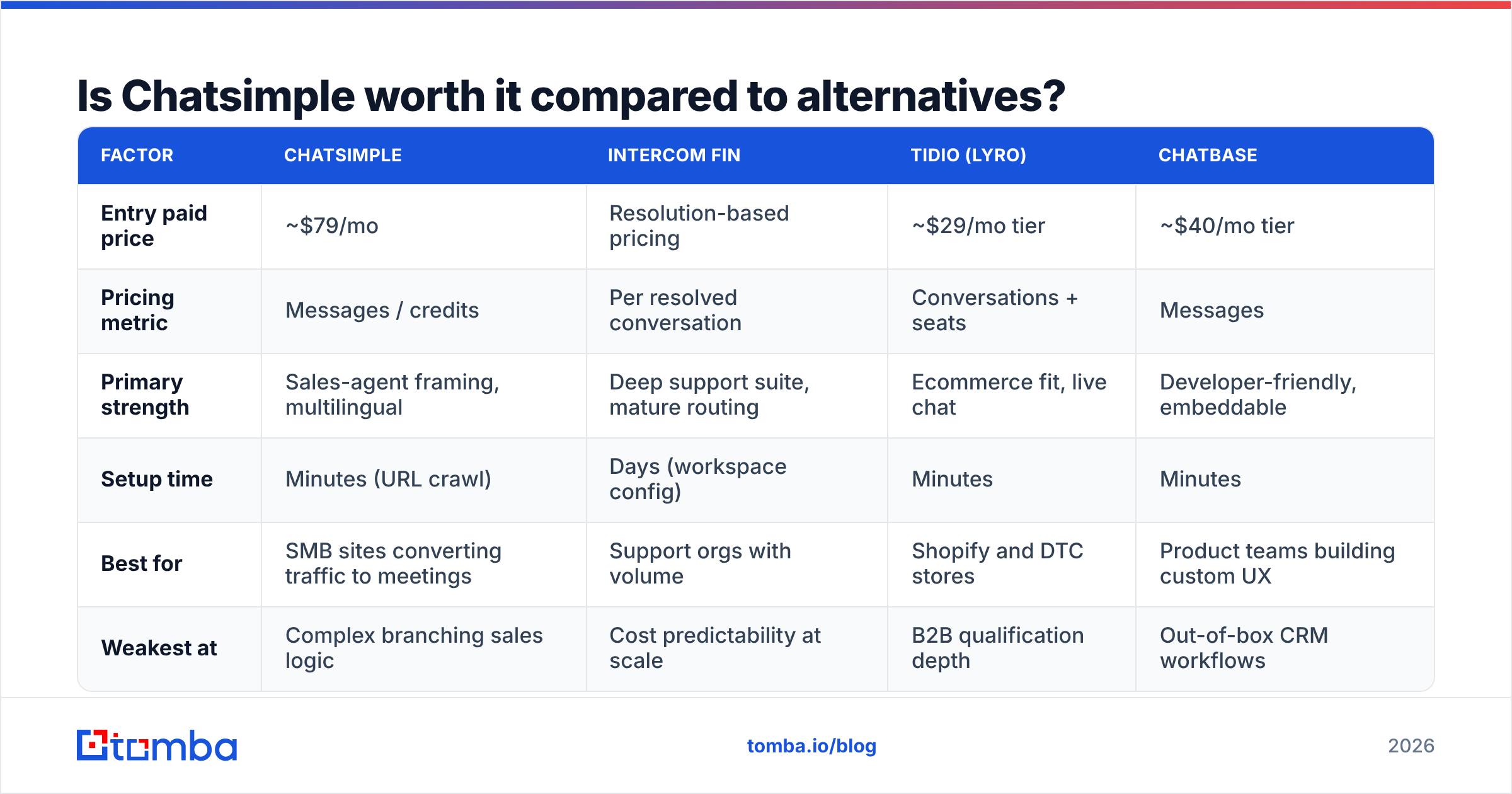 Diagram: Is Chatsimple worth it compared to alternatives