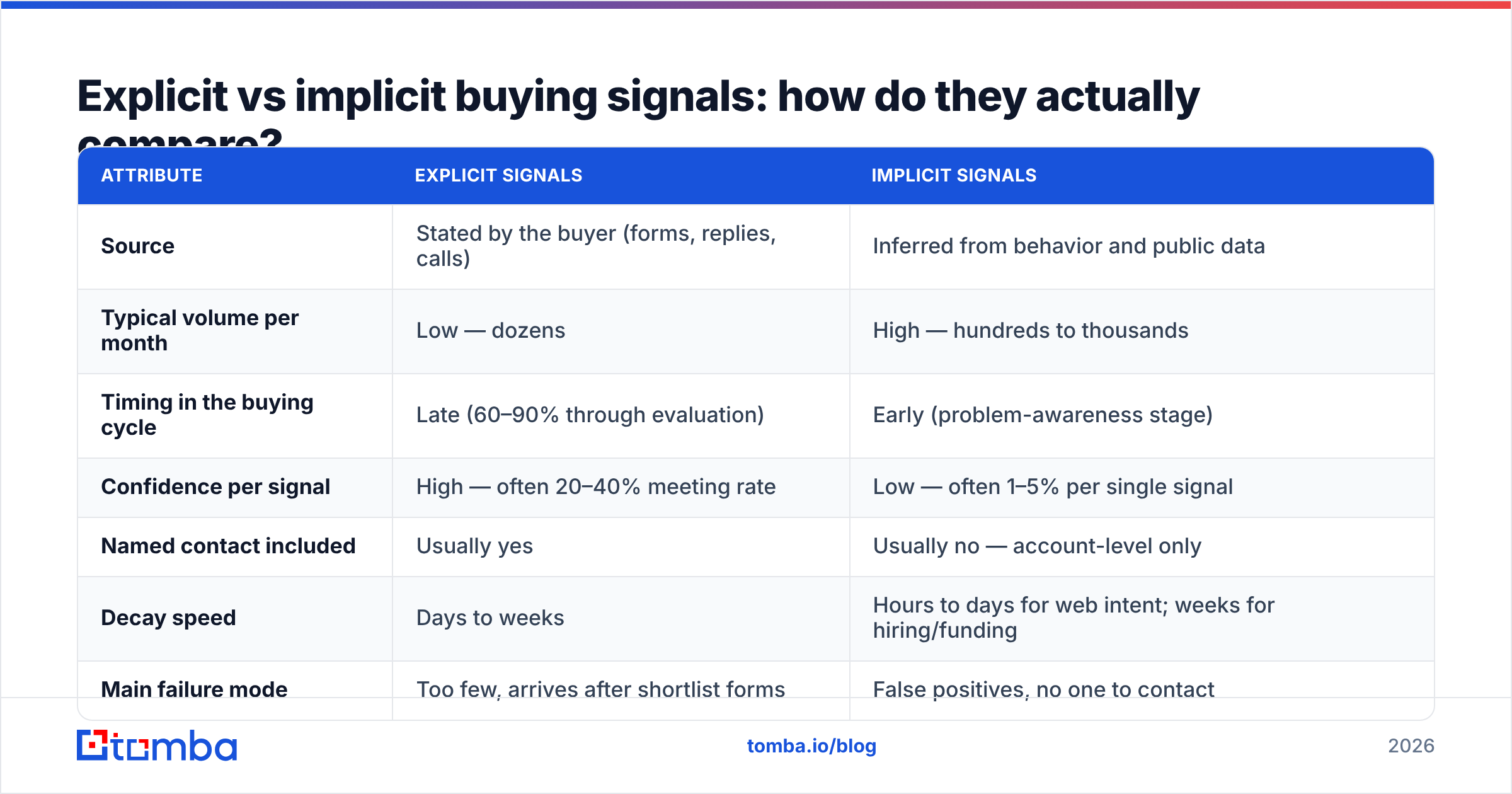 Diagram: Explicit vs implicit buying signals: how do they actually compare