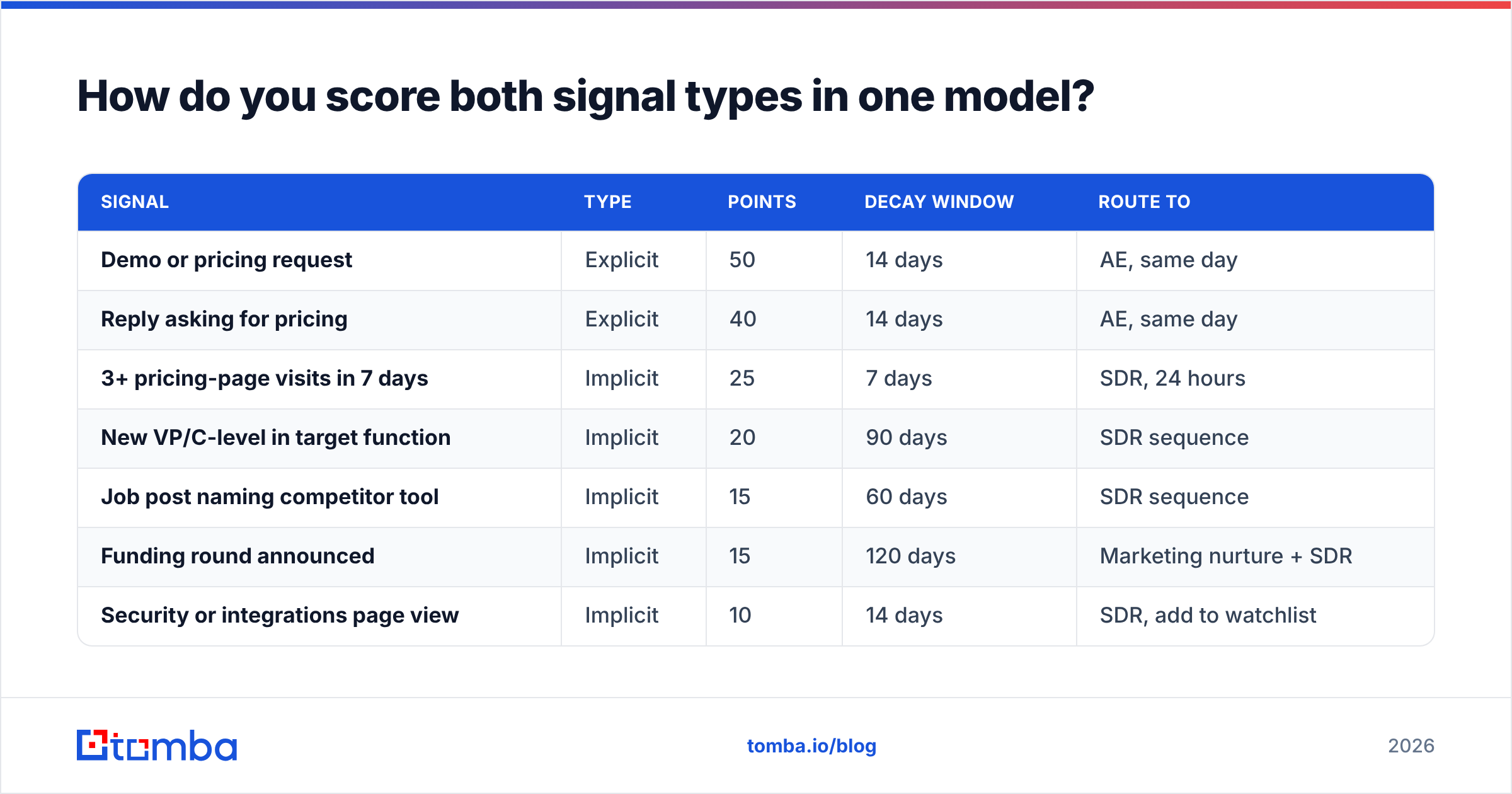 Diagram: How do you score both signal types in one model