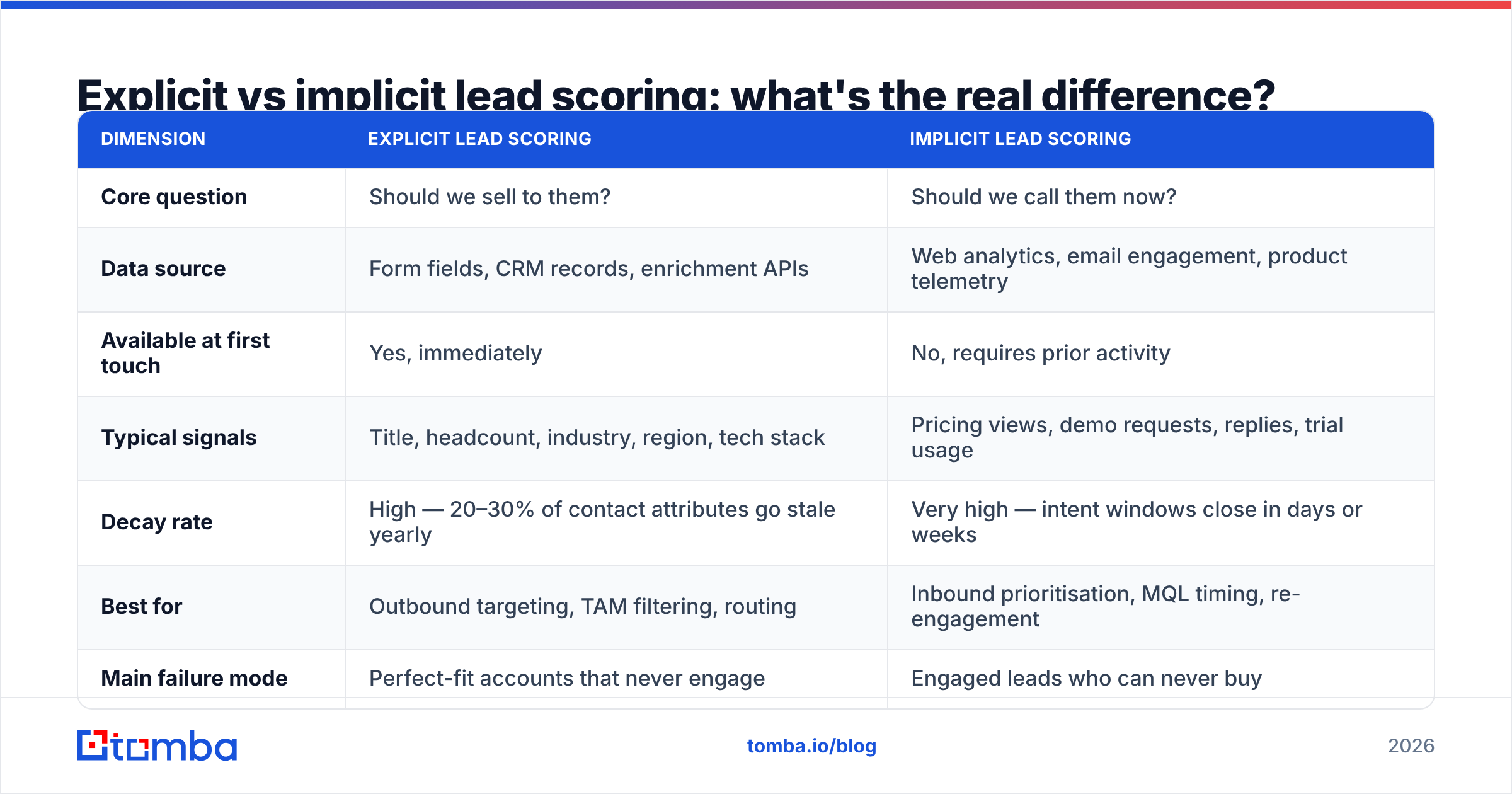 Diagram: Explicit vs implicit lead scoring: what's the real difference