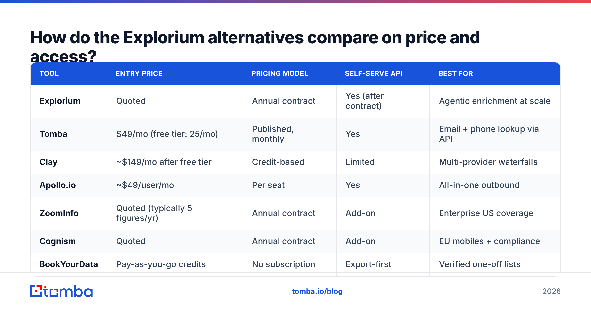 Diagram: How do the Explorium alternatives compare on price and access