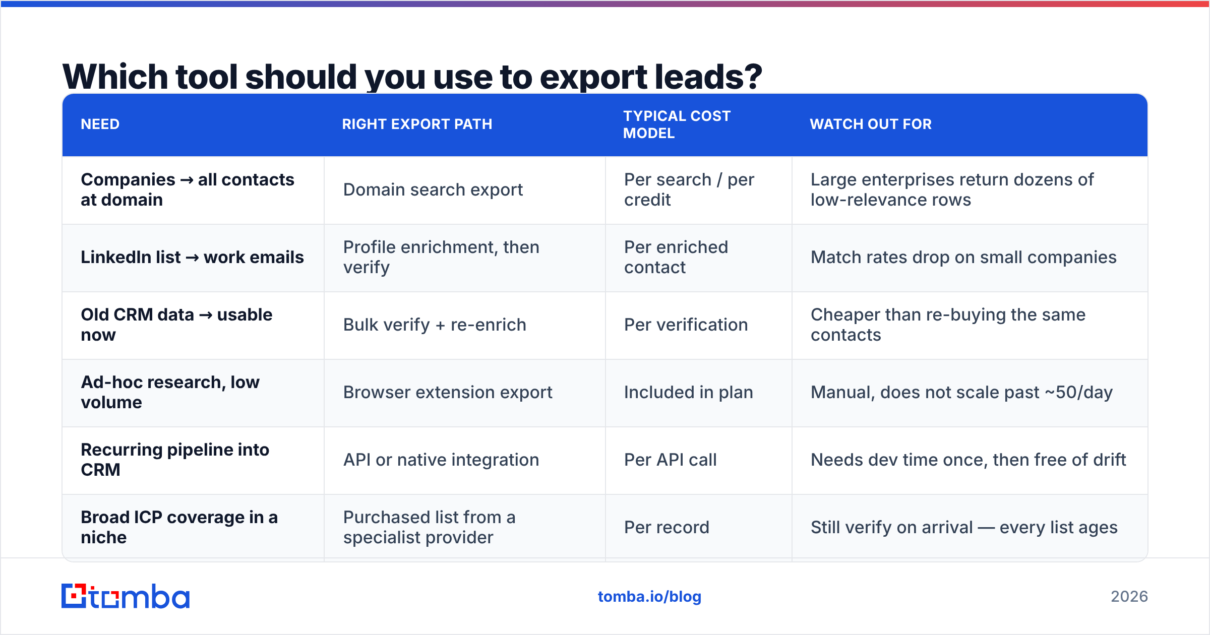 Diagram: Which tool should you use to export leads