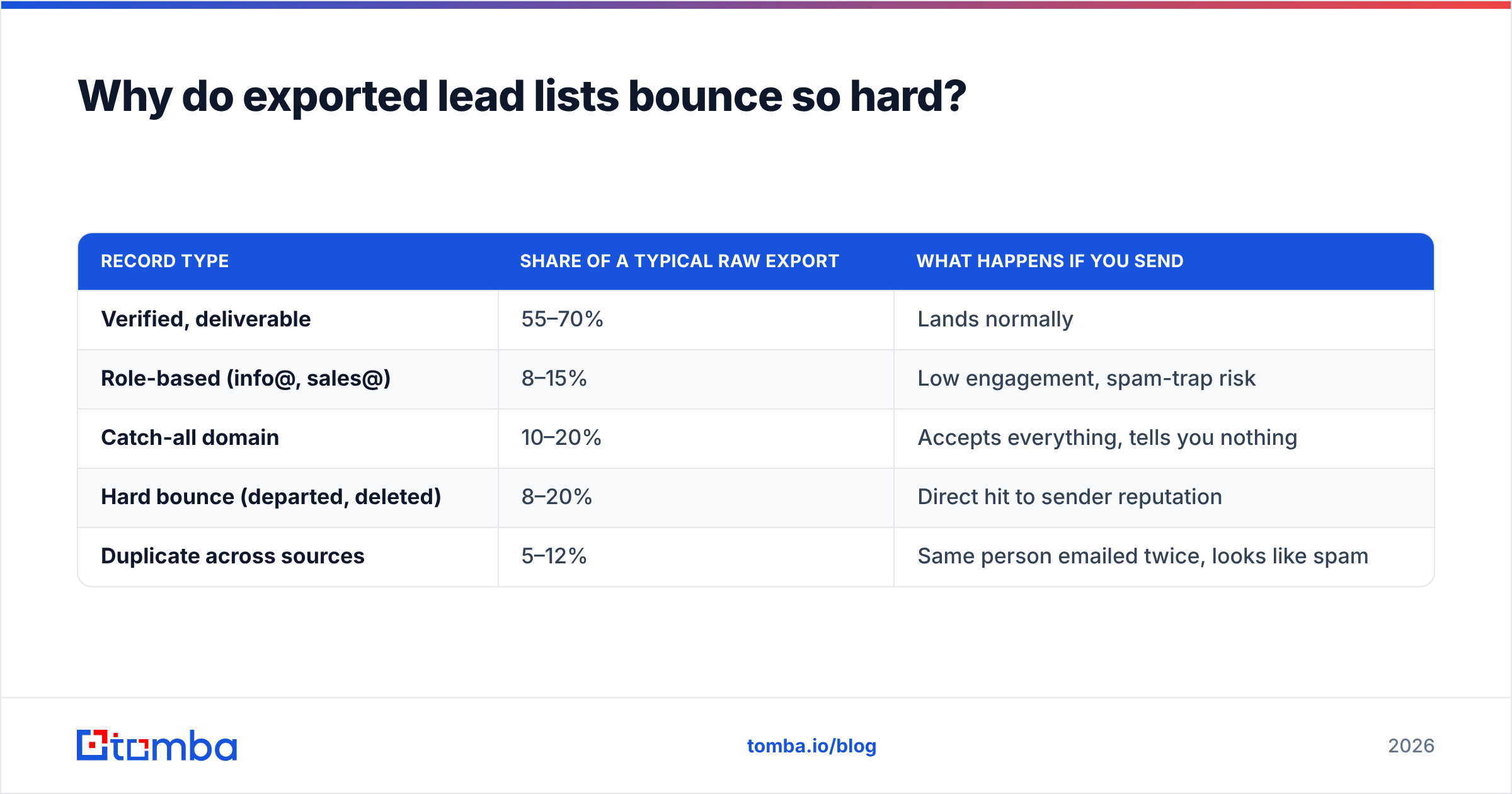 Diagram: Why do exported lead lists bounce so hard