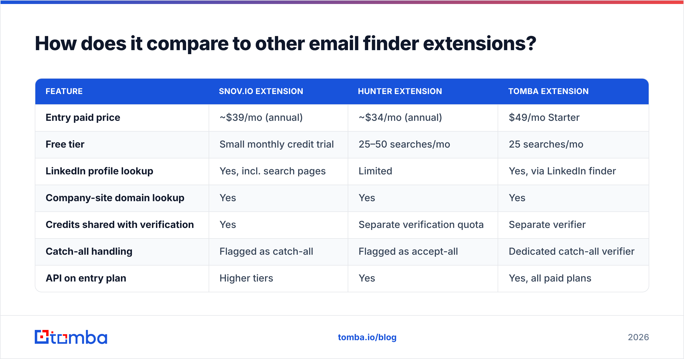 Diagram: Snov io extension compared with Hunter and Tomba extensions