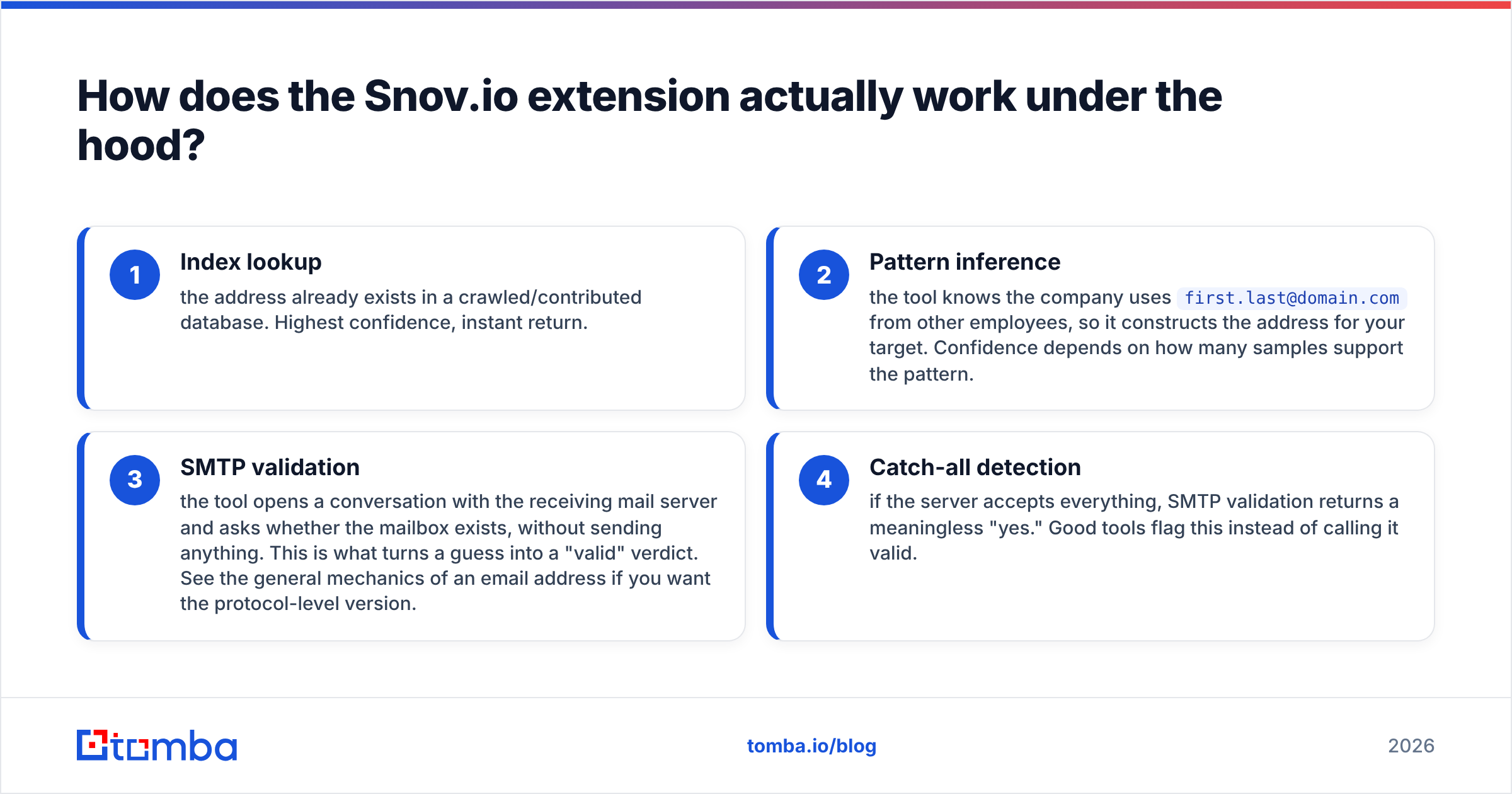 Diagram: how the extension email finder by Snov io works under the hood